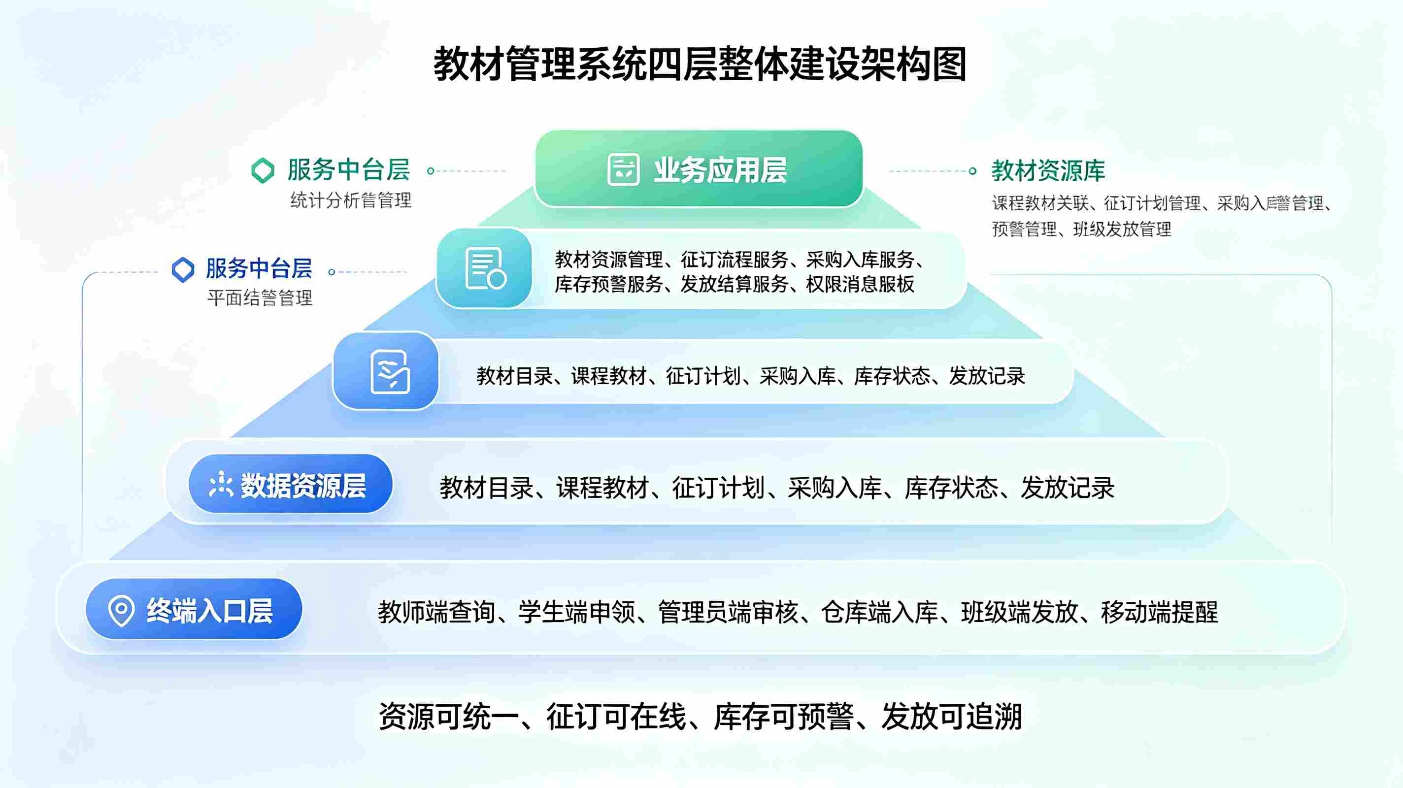 教材管理系统:教材征订发放库存智能管控平台(图2) 教材管理系统:教材征订发放库存智能管控平台(图2)
