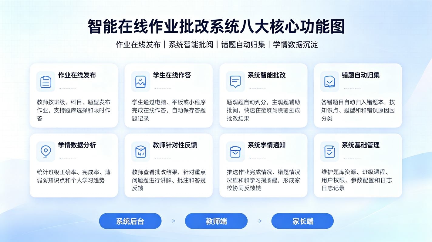 智能在线作业批改系统解决方案(图2) 智能在线作业批改系统解决方案(图2)