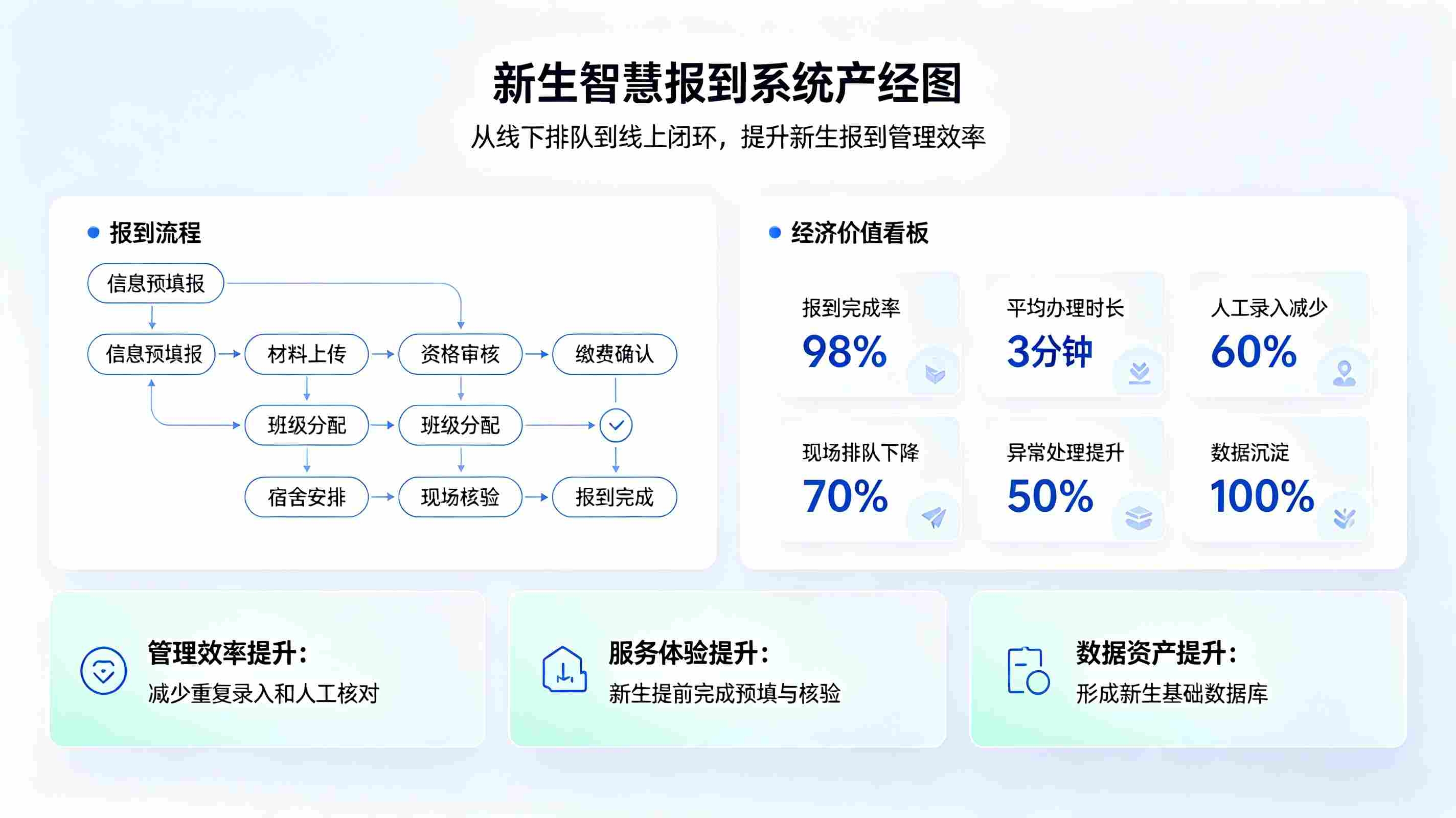 新生智慧报到系统解决方案(图2)