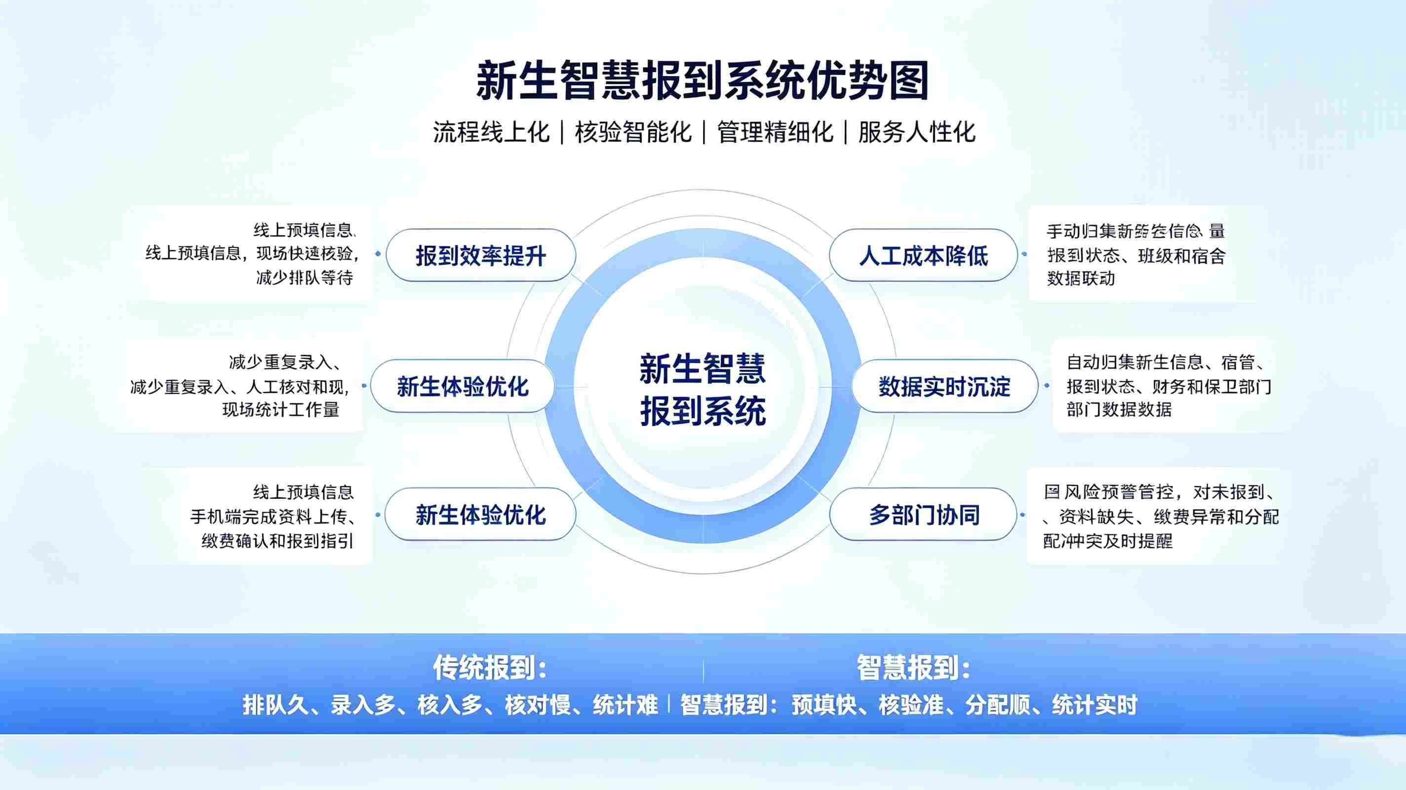 新生智慧报到系统解决方案(图3)