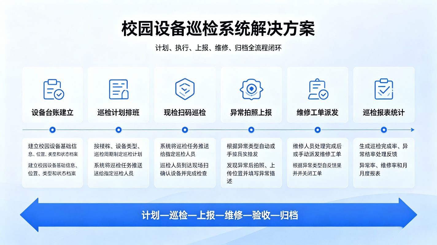 校园设备巡检系统：故障报修、维保台账闭环管理平台(图1)