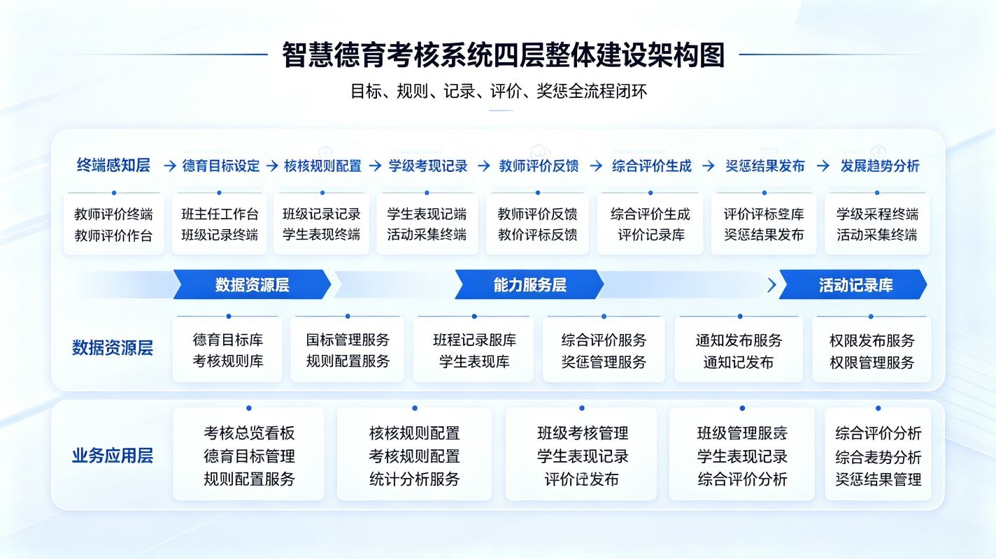 智慧德育考核系统：班级德育管控、台账归档闭环平台(图2)
