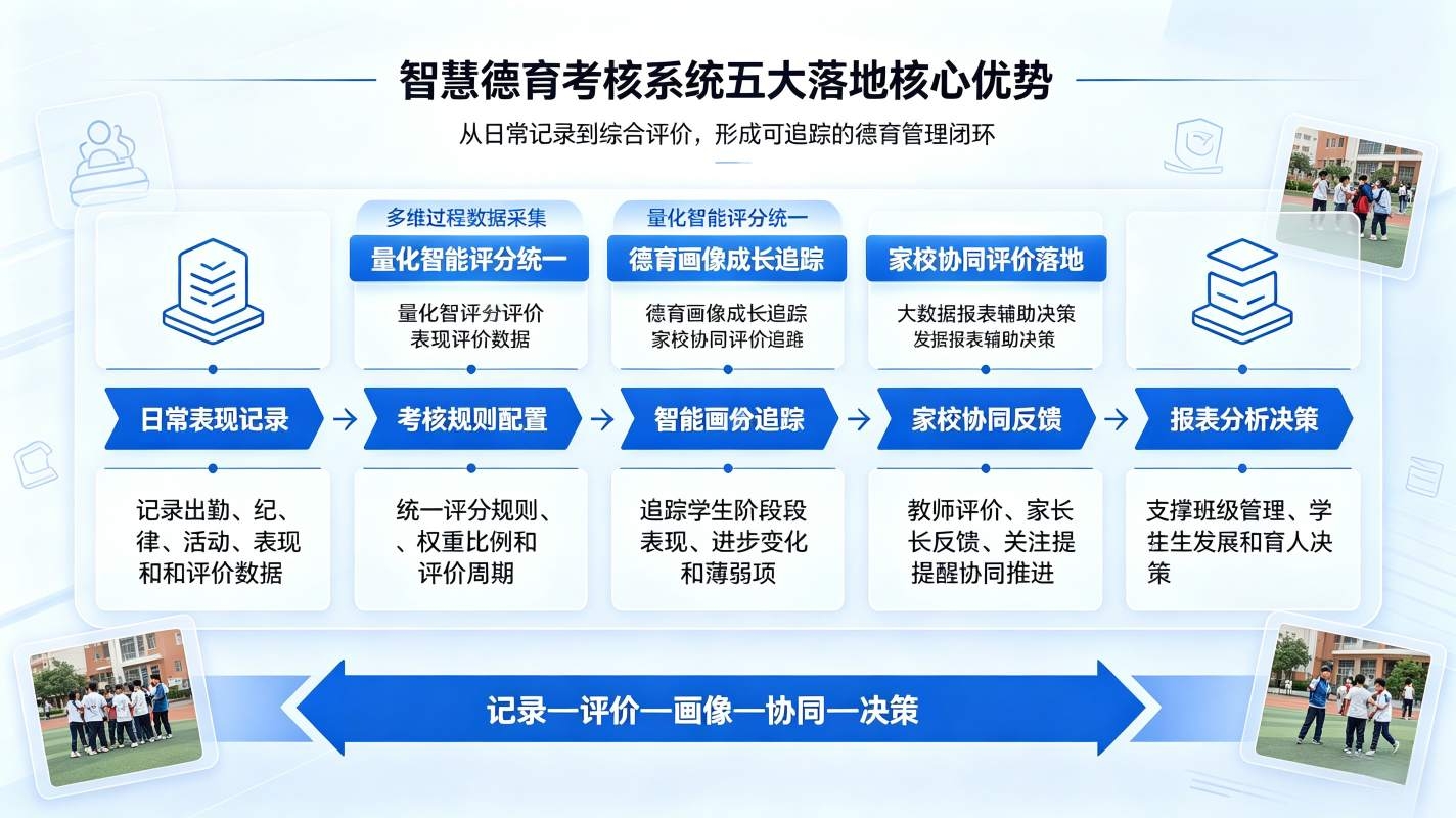 智慧德育考核系统：班级德育管控、台账归档闭环平台(图3)