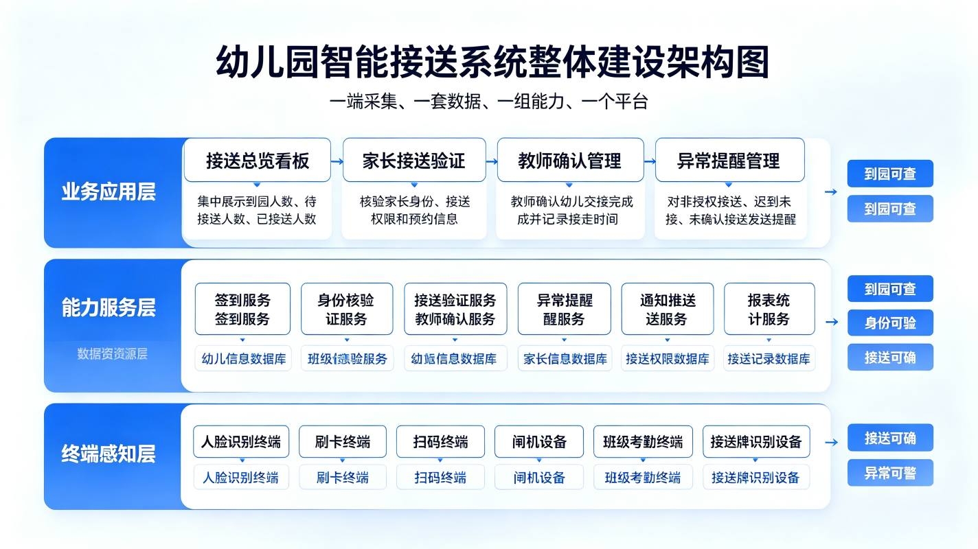幼儿园智能接送系统解决方案:家校协同闭环管理平台(图2) 幼儿园智能接送系统解决方案:家校协同闭环管理平台(图2)
