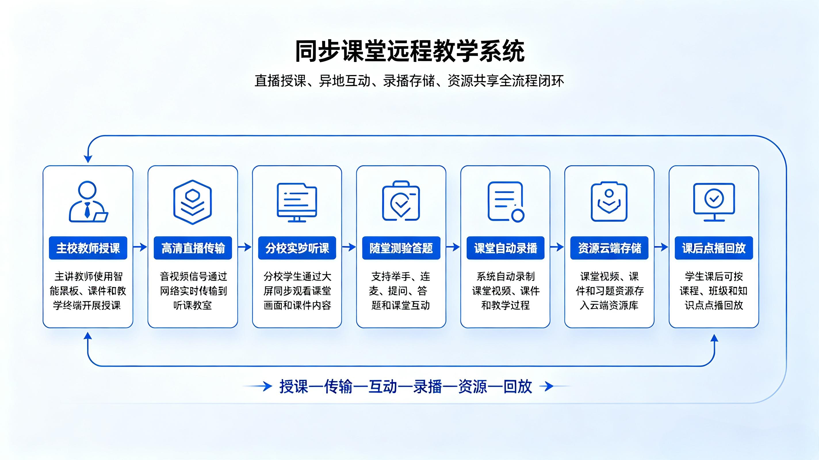 同步课堂远程教学系统解决方案:双师课堂互动授课平台(图1) 同步课堂远程教学系统解决方案:双师课堂互动授课平台(图1)