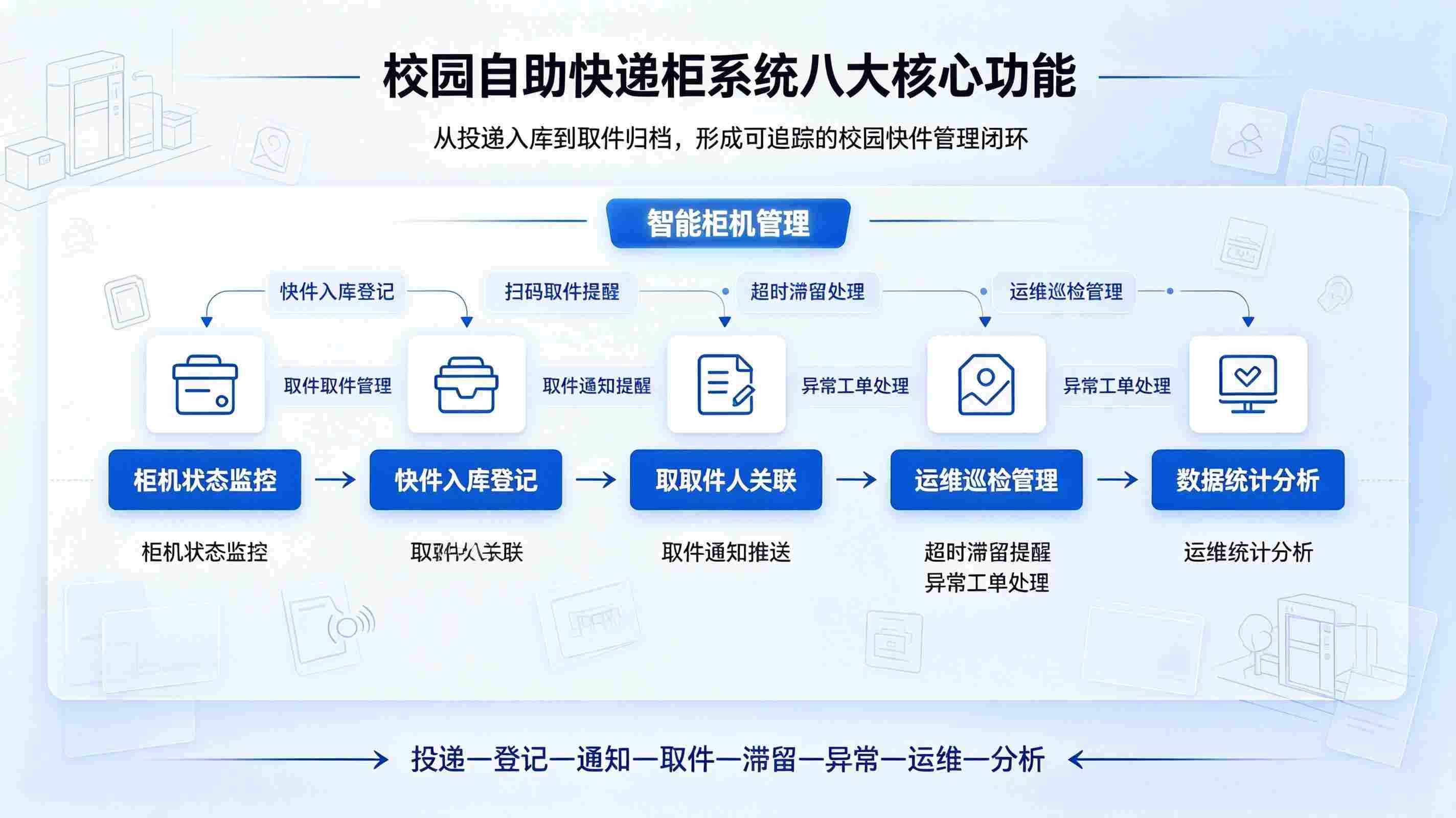 校园自助快递柜系统:24小时自助收发、后勤集约管控闭环平台(图2) 校园自助快递柜系统:24小时自助收发、后勤集约管控闭环平台(图2)