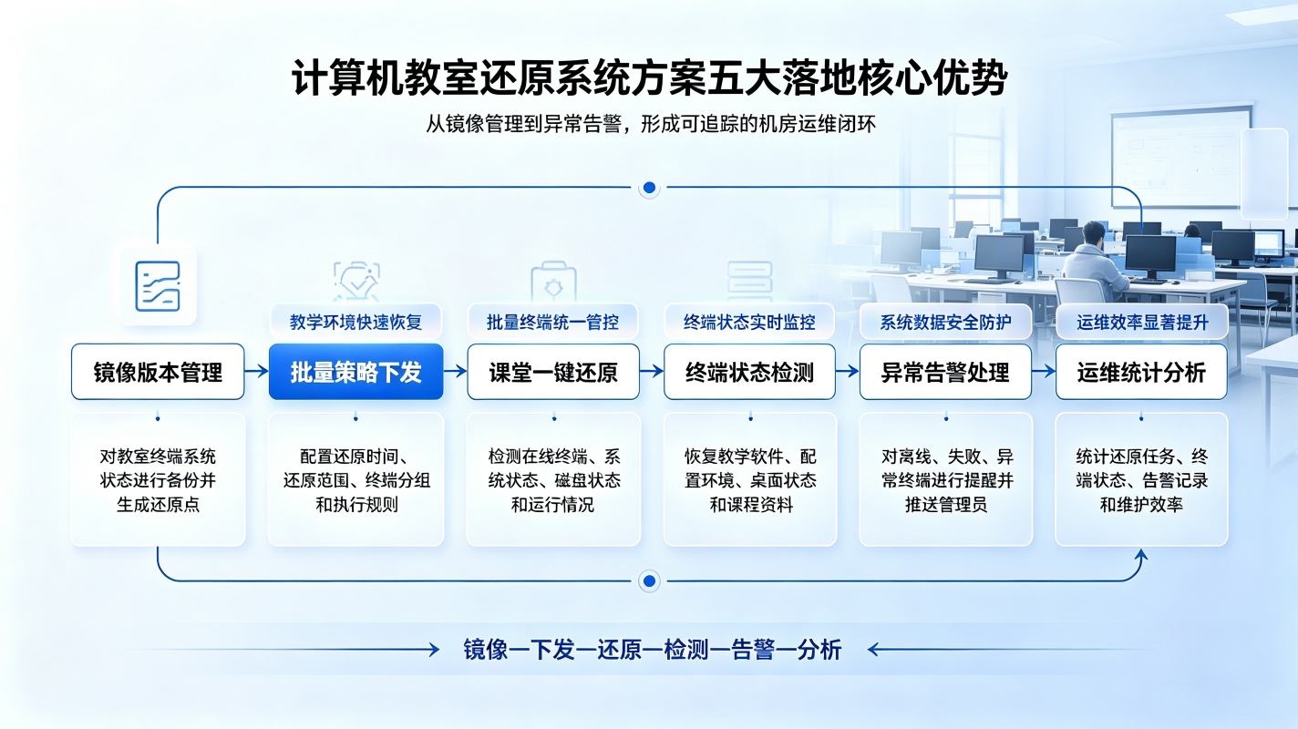 计算机教室还原系统:机房运维管控闭环平台(图3) 计算机教室还原系统:机房运维管控闭环平台(图3)