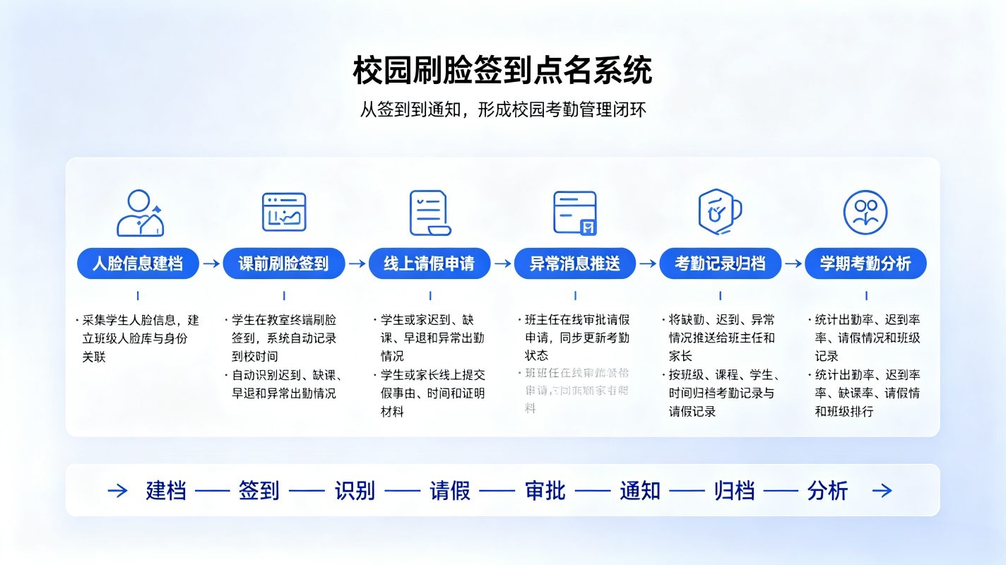 刷脸签到点名系统：AI人脸识别、课堂智能点名管理平台