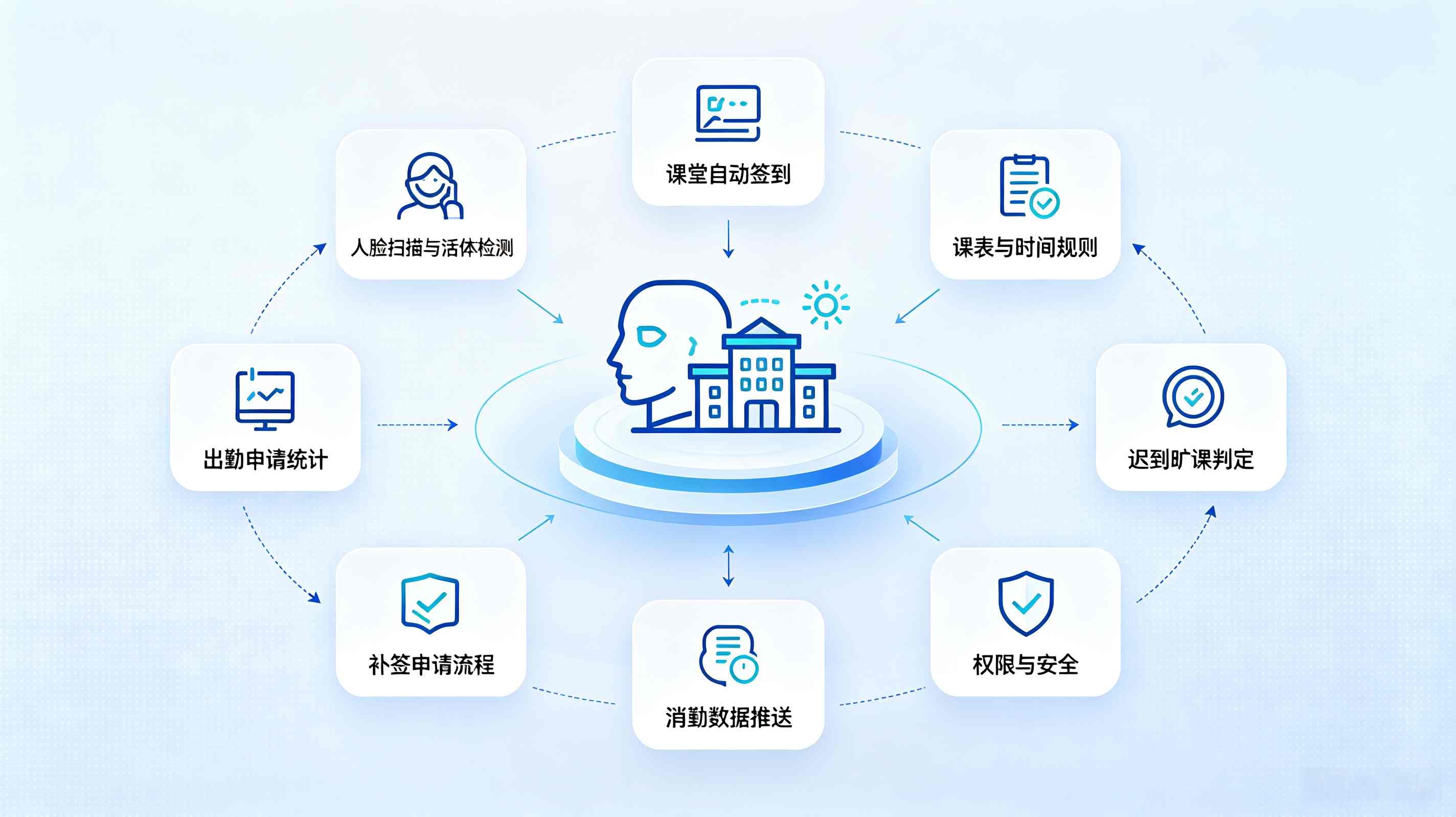刷脸签到点名系统:AI人脸识别、课堂智能点名管理平台(图3) 刷脸签到点名系统:AI人脸识别、课堂智能点名管理平台(图3)
