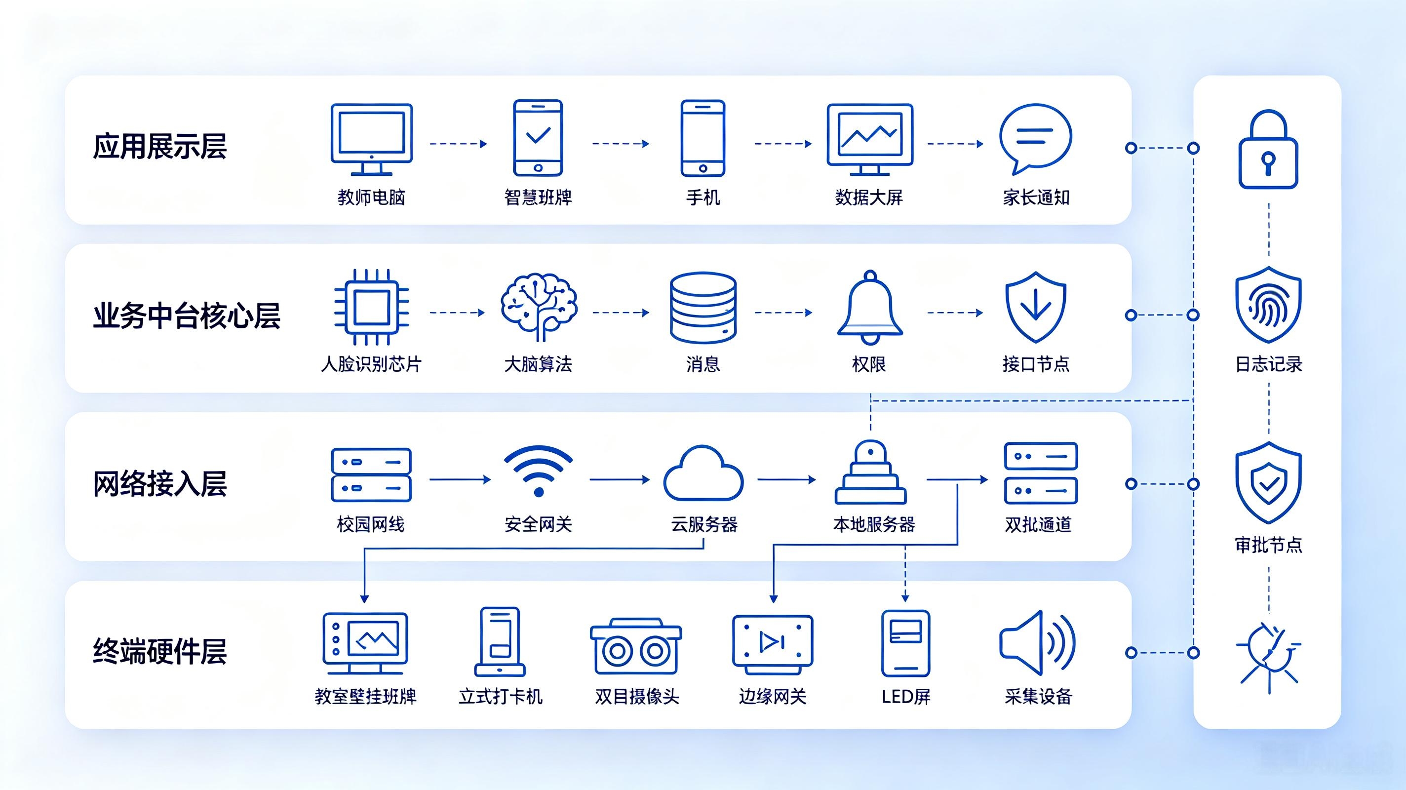 刷脸签到点名系统:AI人脸识别、课堂智能点名管理平台(图2) 刷脸签到点名系统:AI人脸识别、课堂智能点名管理平台(图2)
