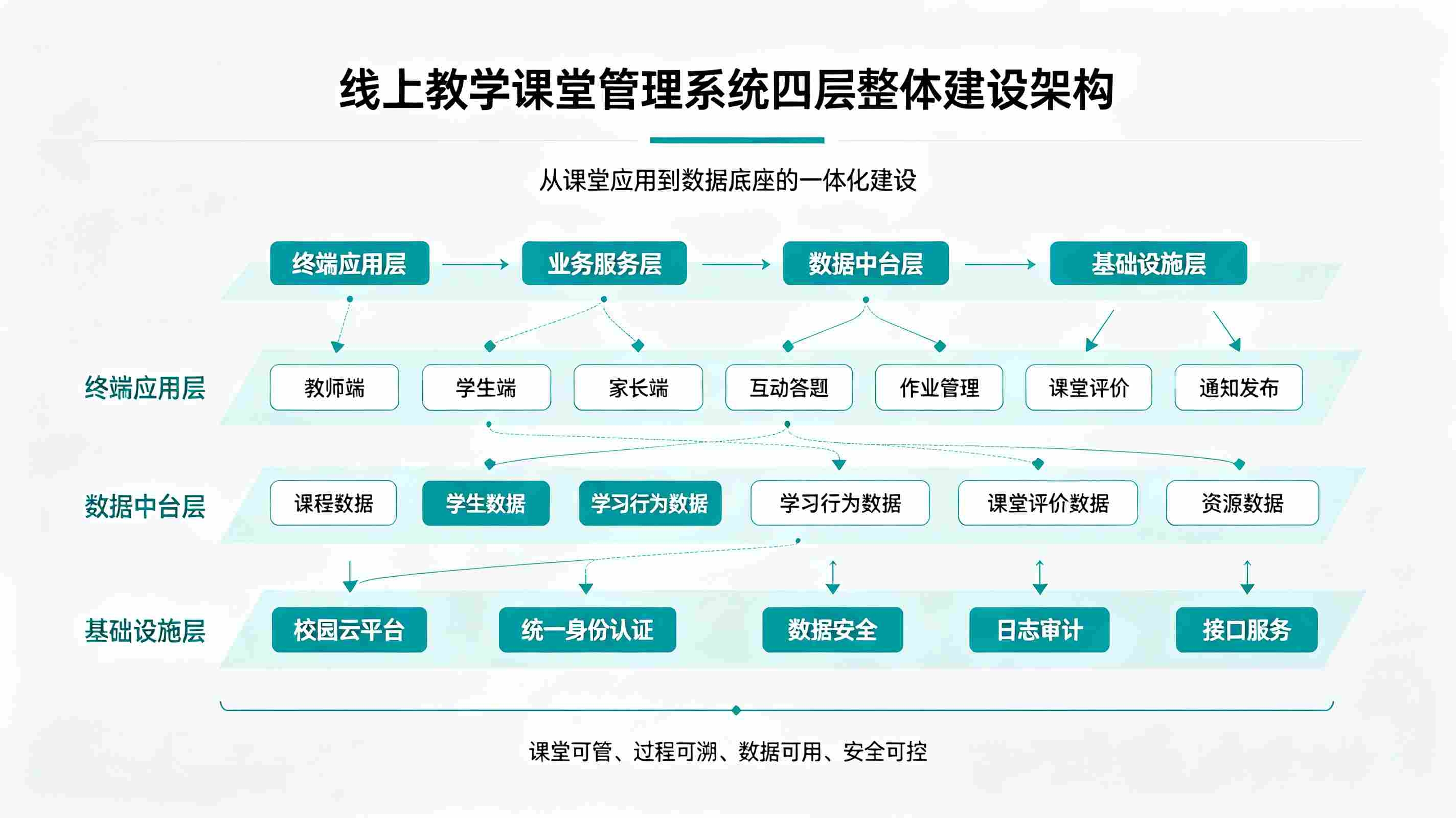 线上教学课堂管理系统:线上教学闭环平台(图2) 线上教学课堂管理系统:线上教学闭环平台(图2)
