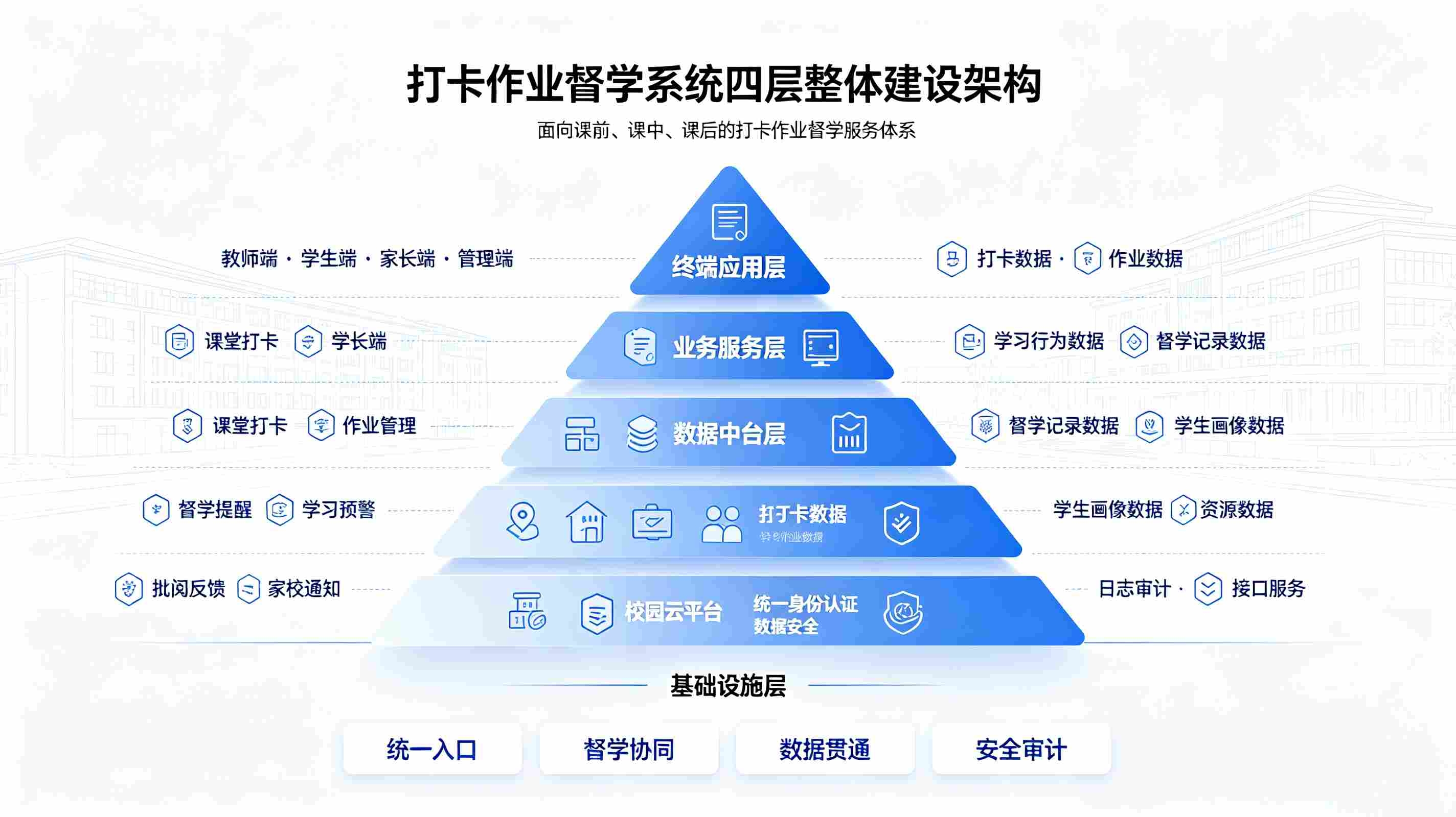 打卡作业督学系统解决方案：家校共育平台(图2)