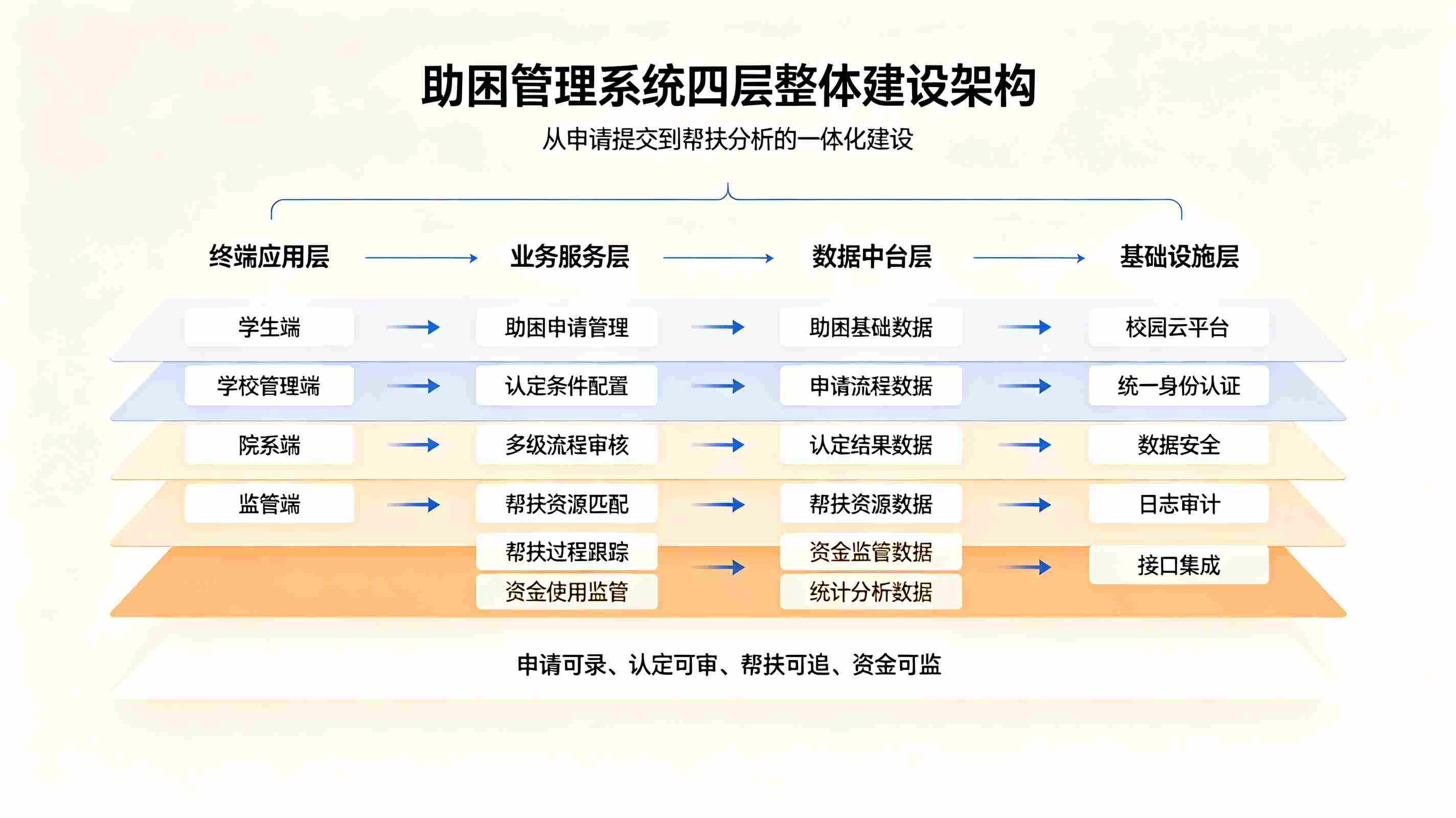 助困管理系统:精准资助认定、动态困难帮扶平台(图2) 助困管理系统:精准资助认定、动态困难帮扶平台(图2)