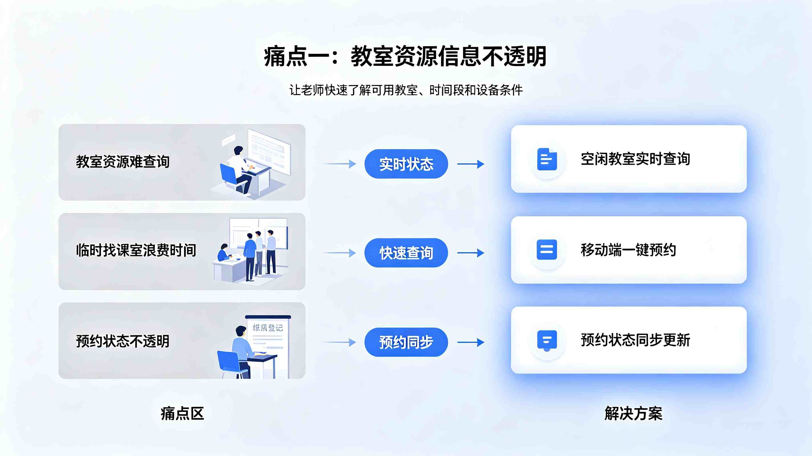 教室预约系统:智慧校园教室场地智能化预约管理解决方案(图3) 教室预约系统:智慧校园教室场地智能化预约管理解决方案(图3)