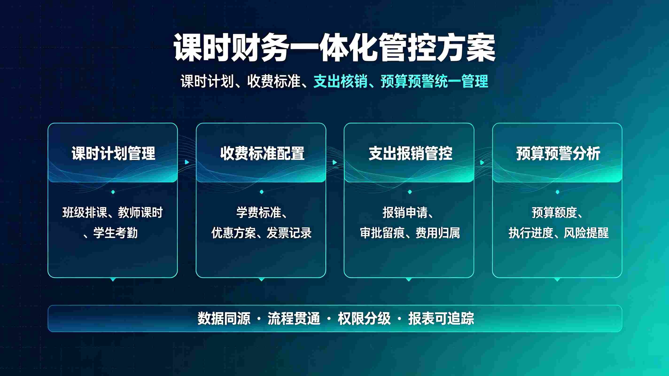 课时财务一体化管控方案：教培职财融合解决方案
