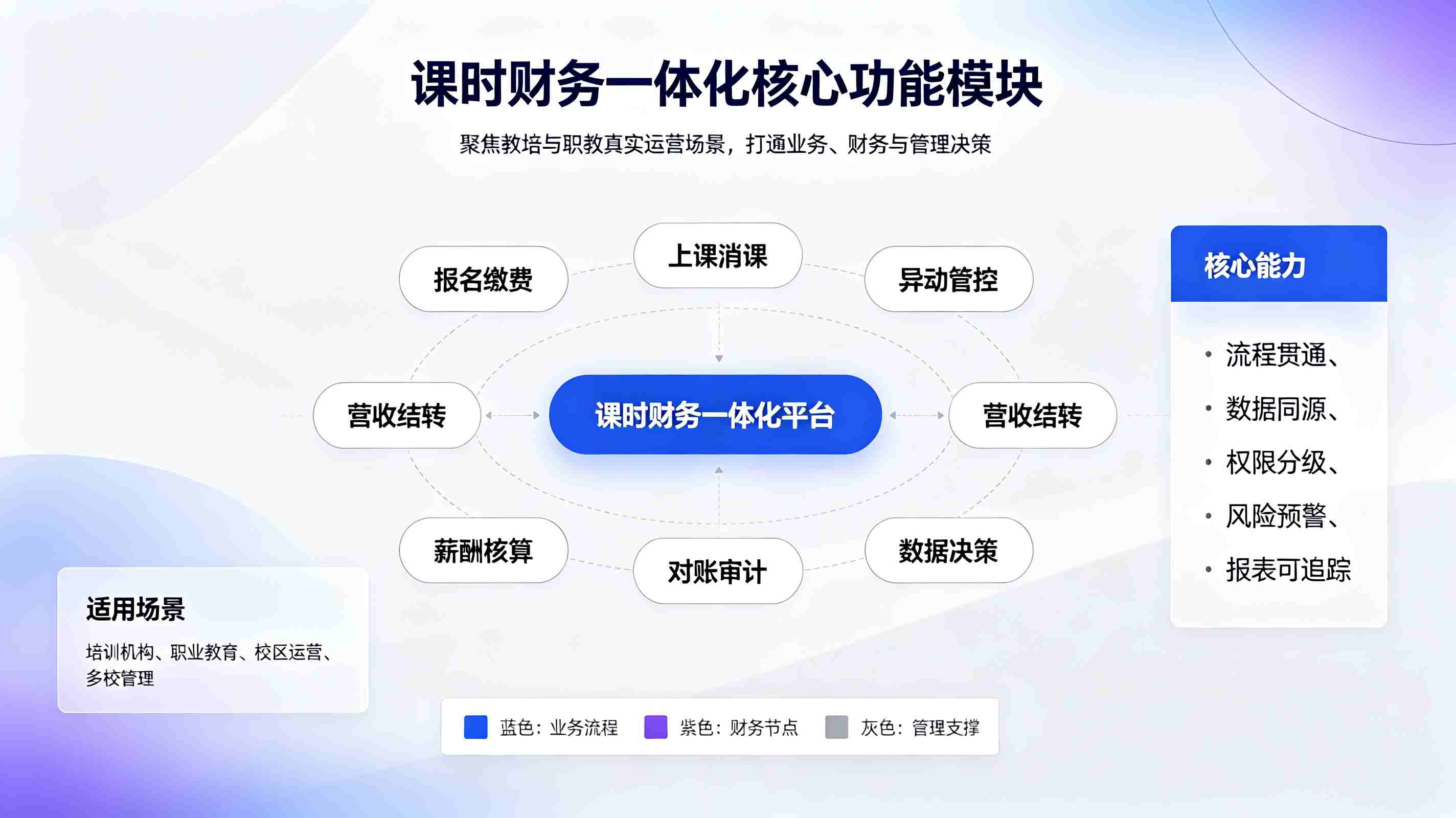课时财务一体化管控方案:教培职财融合解决方案(图2) 课时财务一体化管控方案:教培职财融合解决方案(图2)