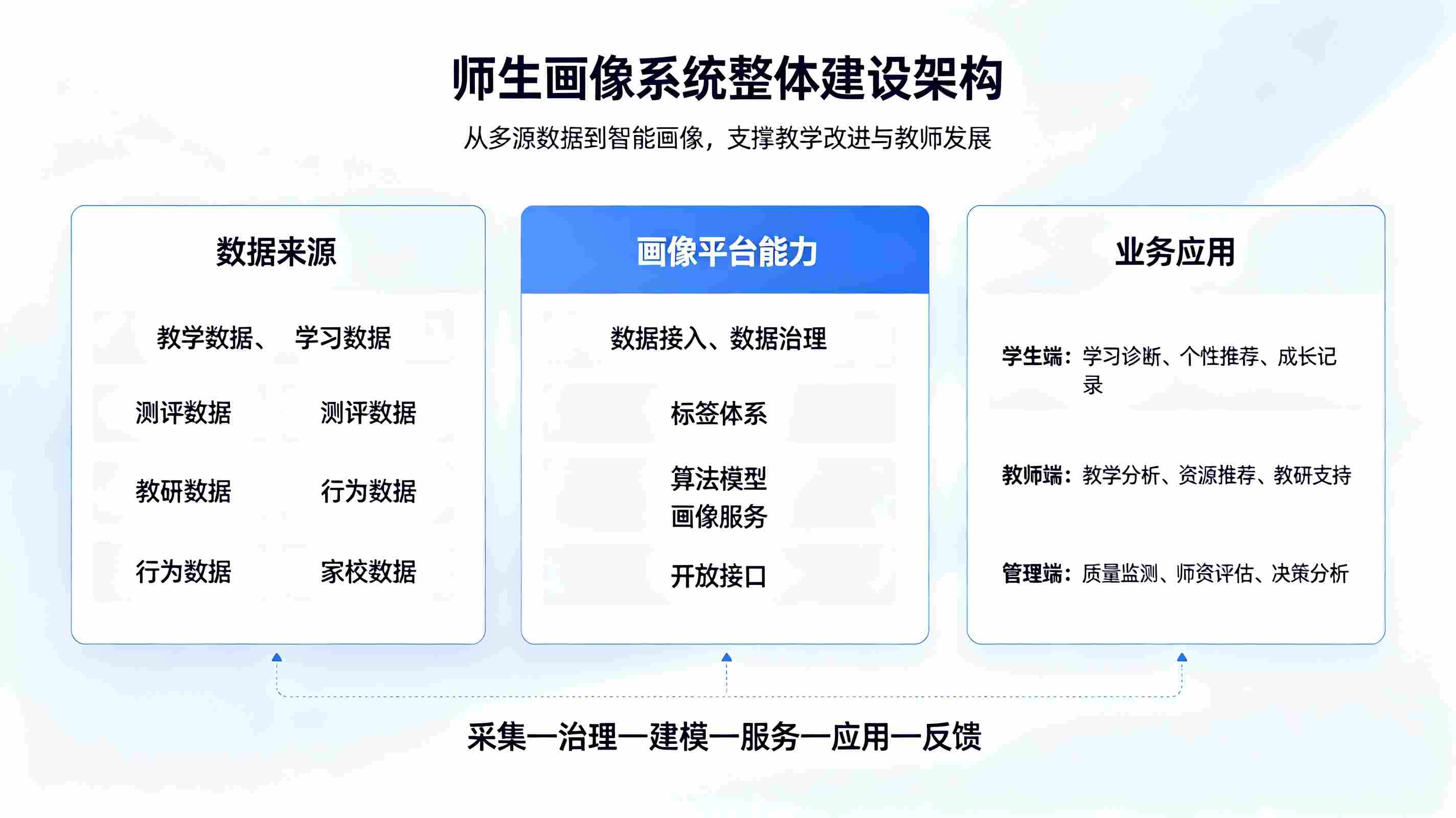 师生画像系统:AI大数据五育精准评价与师生成长解决方案(图2) 师生画像系统:AI大数据五育精准评价与师生成长解决方案(图2)