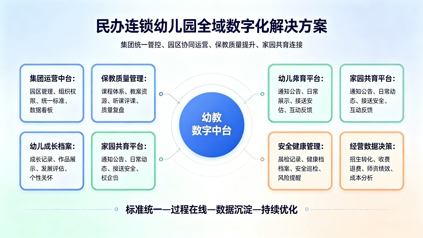 民办连锁幼儿园全域数字化解决方案