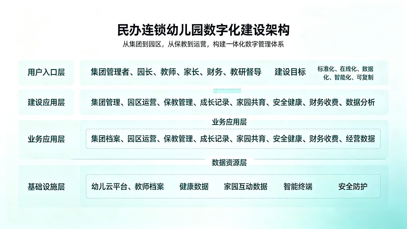 民办连锁幼儿园全域数字化解决方案(图2)