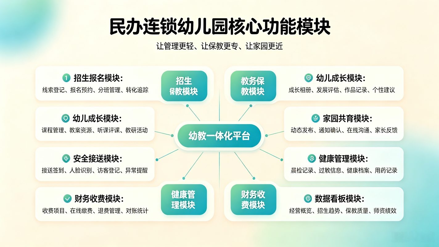 民办连锁幼儿园全域数字化解决方案(图3)