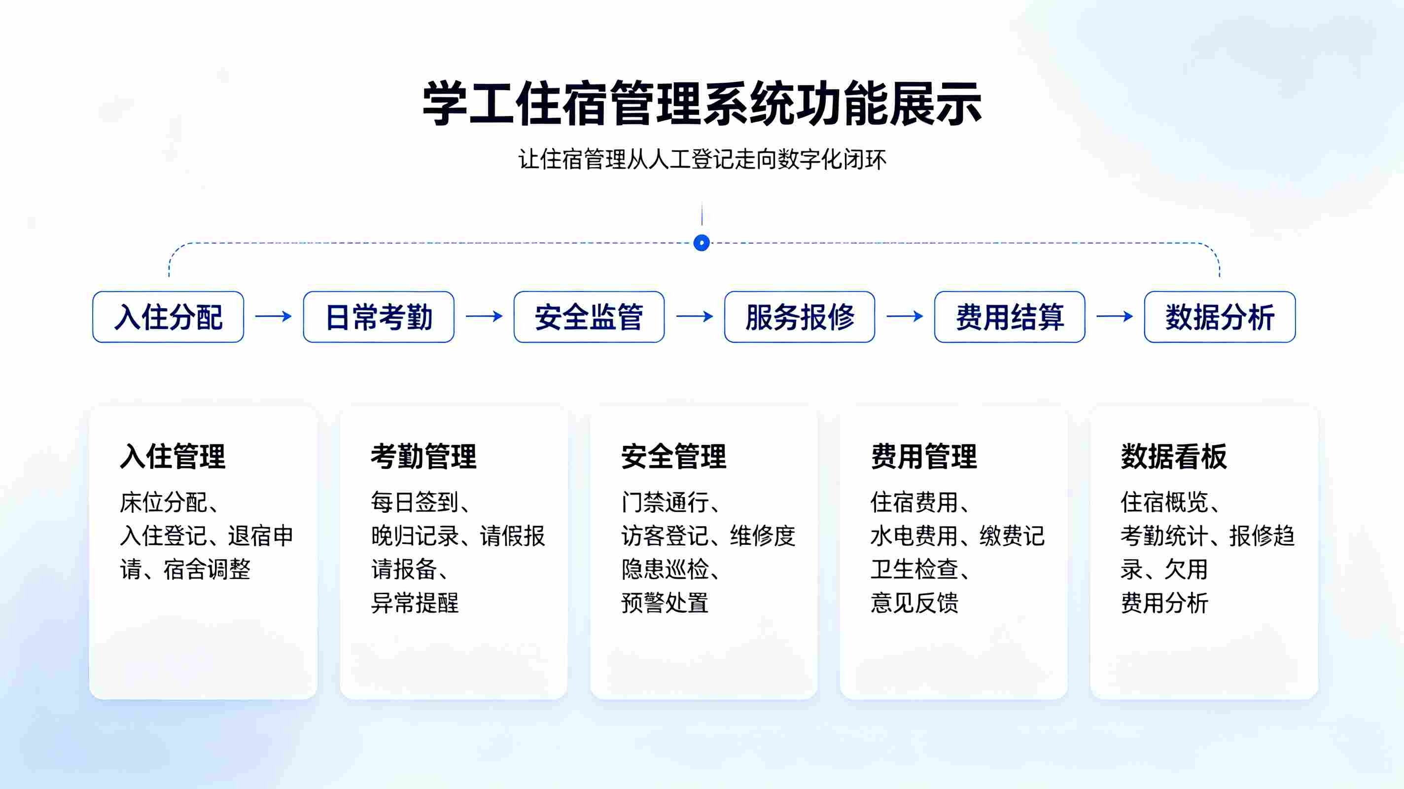 学工住宿管理系统:高校职校学生公寓智慧管控解决方案(图3) 学工住宿管理系统:高校职校学生公寓智慧管控解决方案(图3)