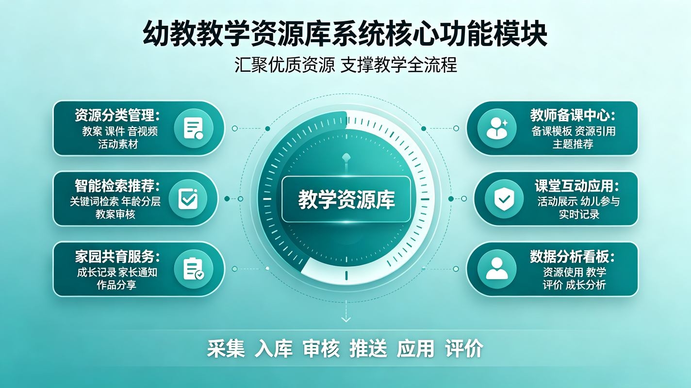 幼教教学资源库系统:智慧教研提质解决方案(图3) 幼教教学资源库系统:智慧教研提质解决方案(图3)