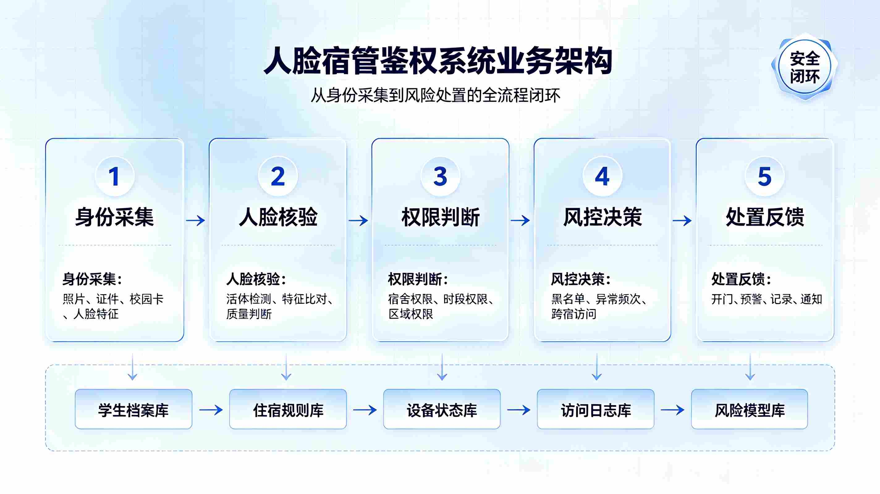 人脸宿管鉴权系统：AI无感归寝·动态权限风控解决方案