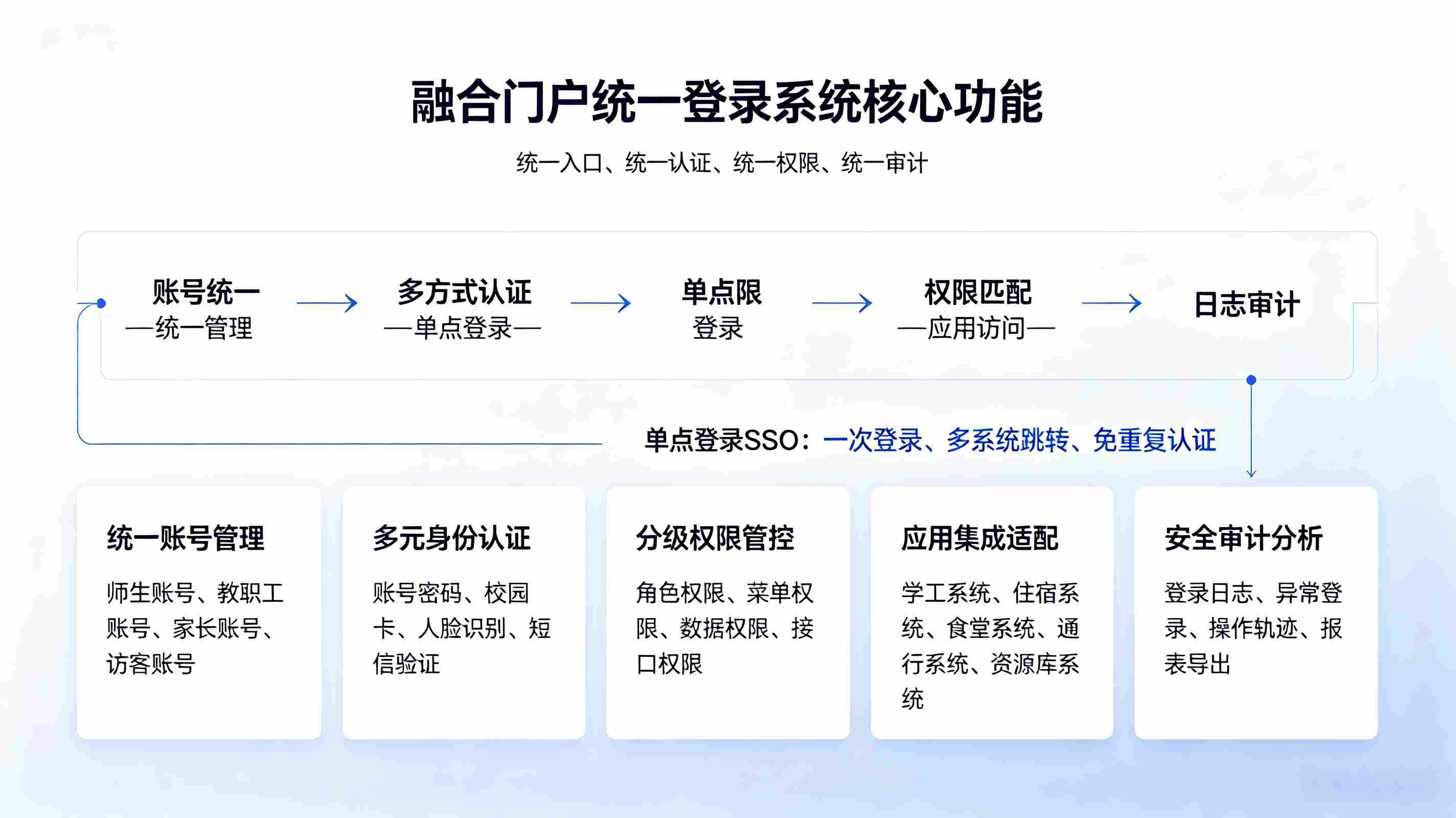 融合门户统一登录系统:智慧校园统一身份认证·单点登录集成解决方案(图2) 融合门户统一登录系统:智慧校园统一身份认证·单点登录集成解决方案(图2)
