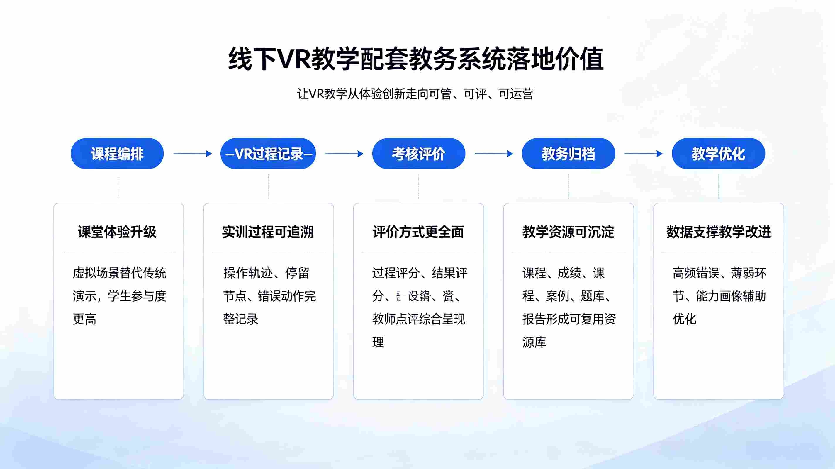 线下VR教学配套教务系统:软硬件一体化教务解决方案(图4) 线下VR教学配套教务系统:软硬件一体化教务解决方案(图4)