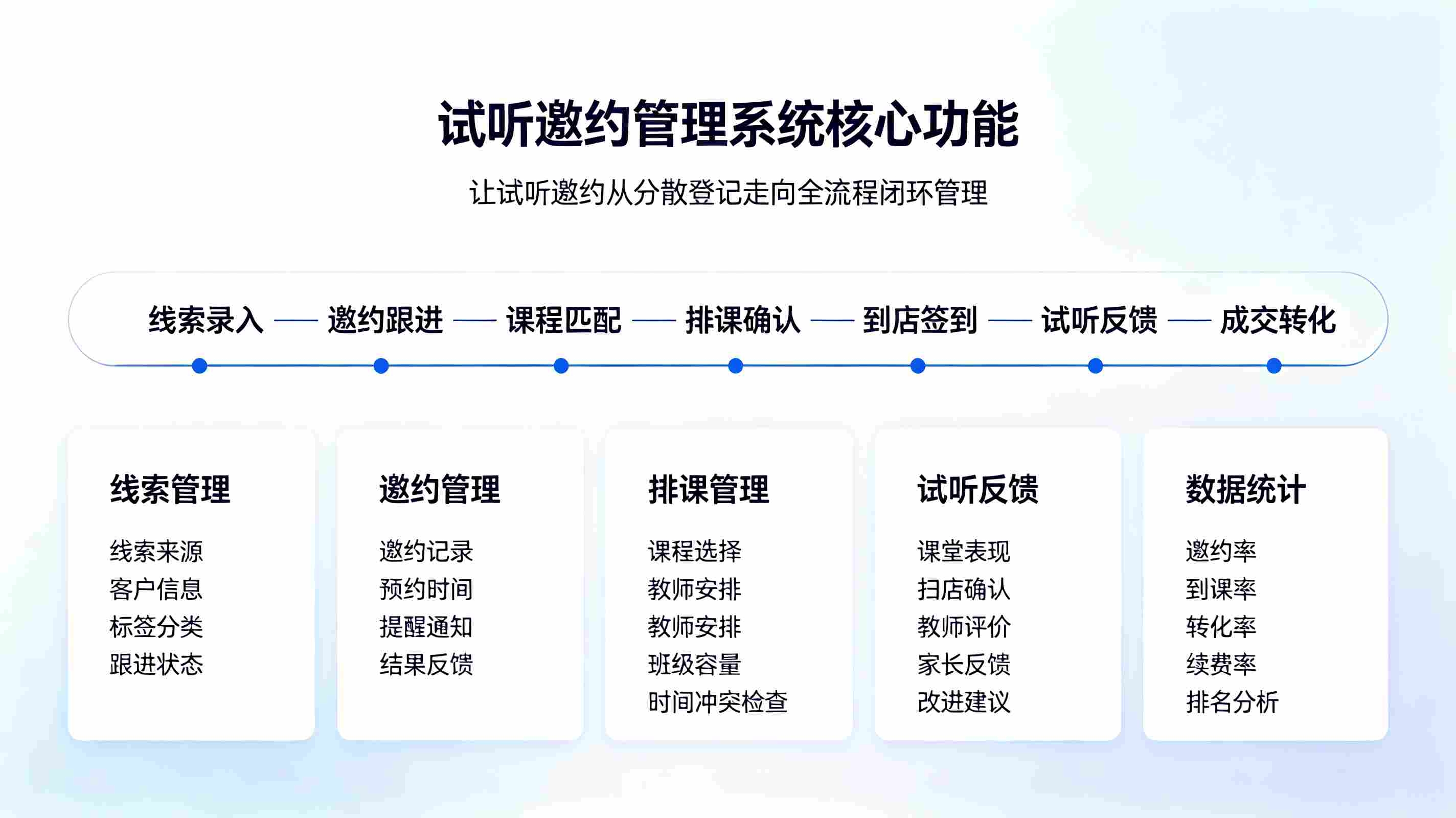 试听邀约管理系统:智能邀约·跟进闭环·转化数据分析解决方案(图3) 试听邀约管理系统:智能邀约·跟进闭环·转化数据分析解决方案(图3)