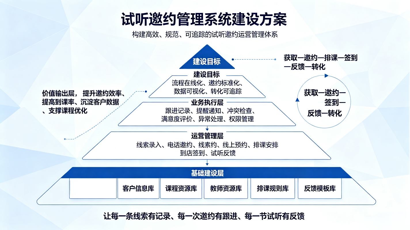 试听邀约管理系统:智能邀约·跟进闭环·转化数据分析解决方案(图1) 试听邀约管理系统:智能邀约·跟进闭环·转化数据分析解决方案(图1)