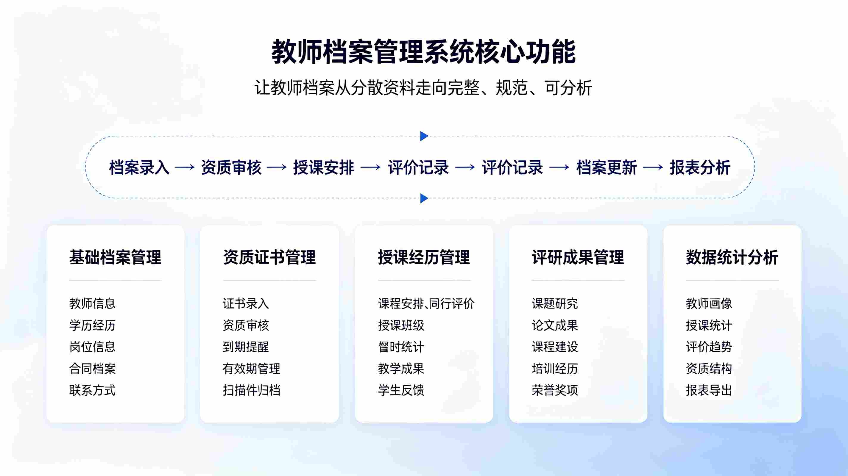 教师档案管理系统:考核成长·人事风控全流程解决方案(图3) 教师档案管理系统:考核成长·人事风控全流程解决方案(图3)