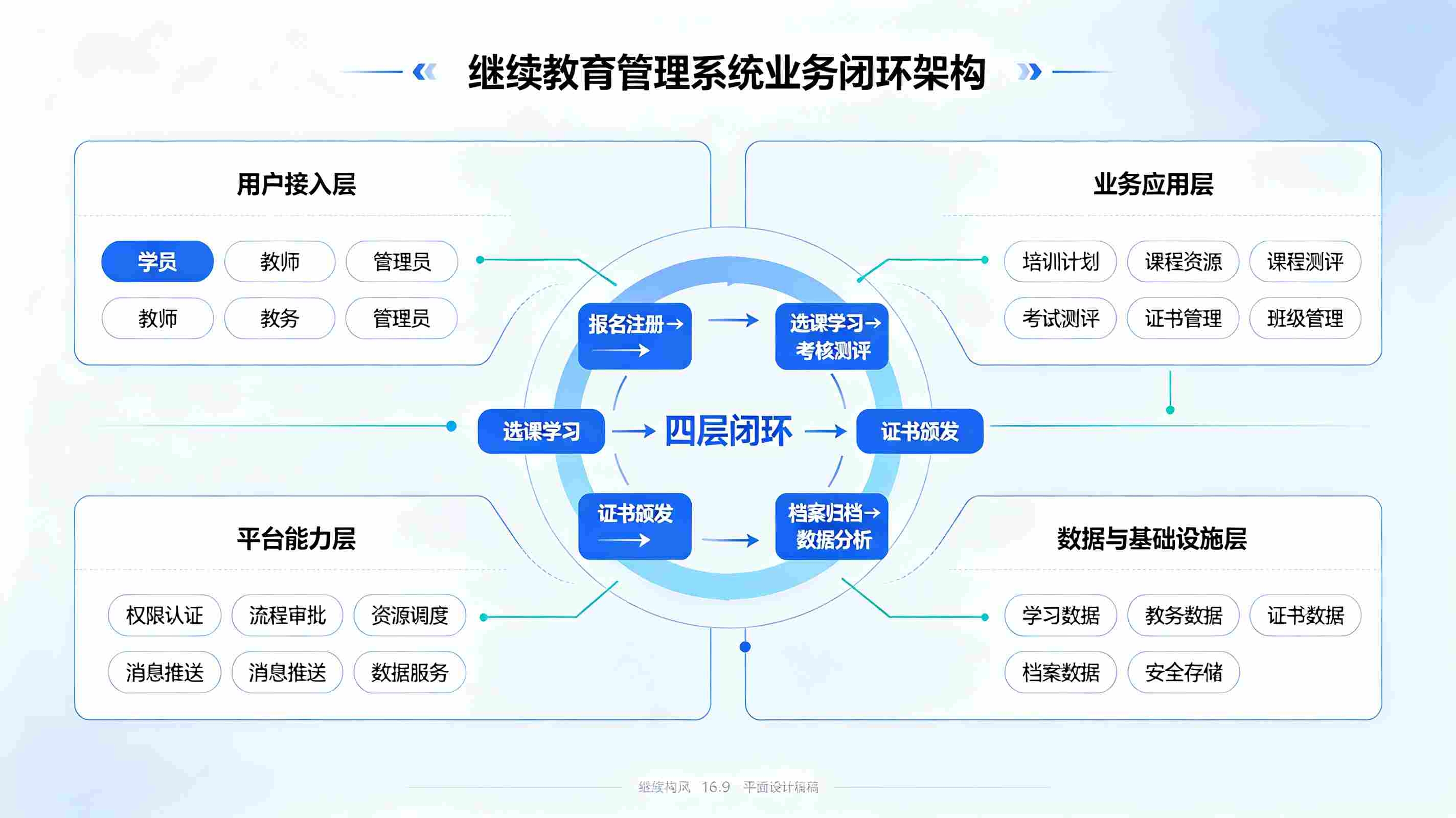继续教育管理系统：线上教学考评、年审合规归档平台(图2)