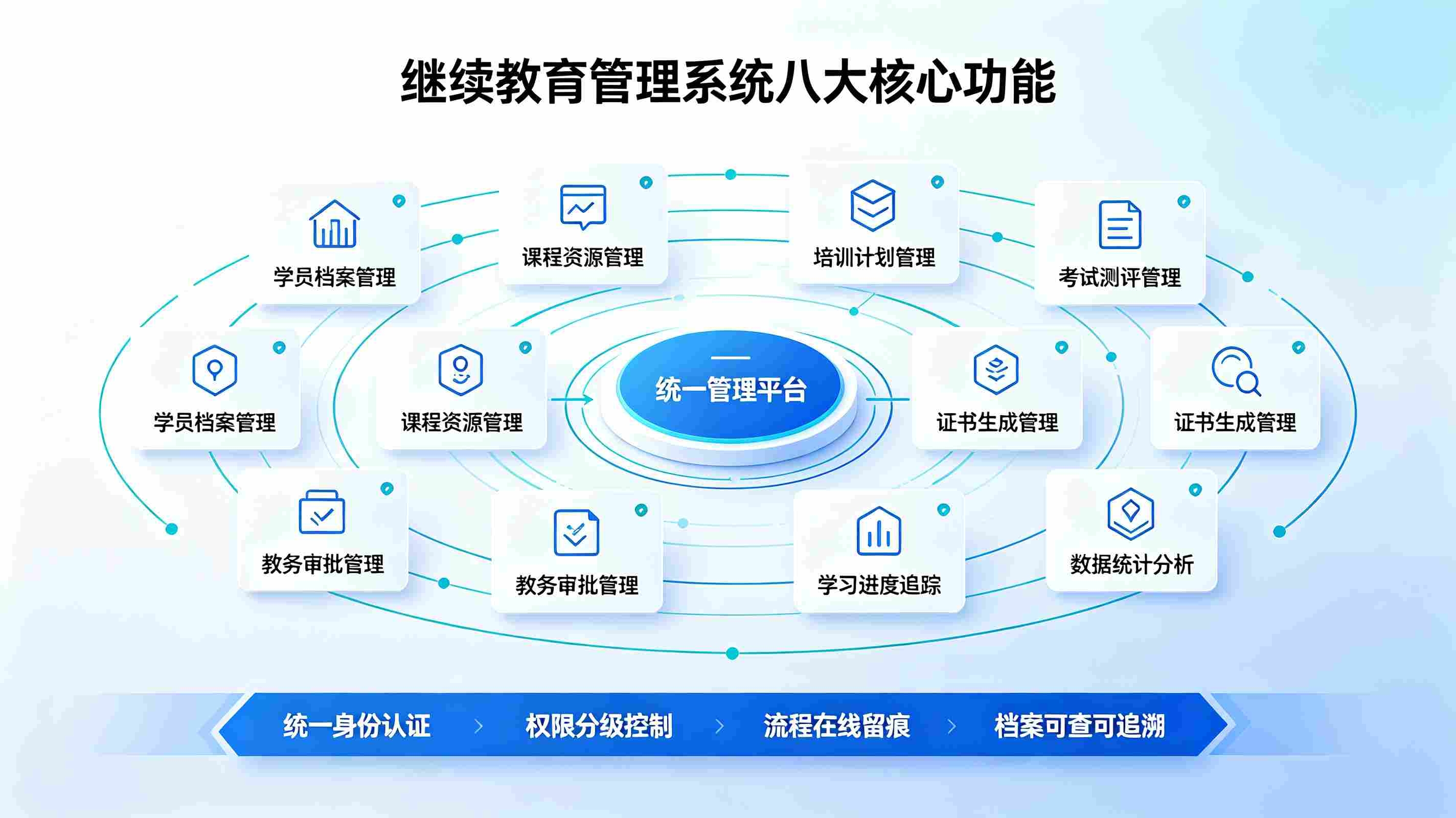 继续教育管理系统：线上教学考评、年审合规归档平台(图3)