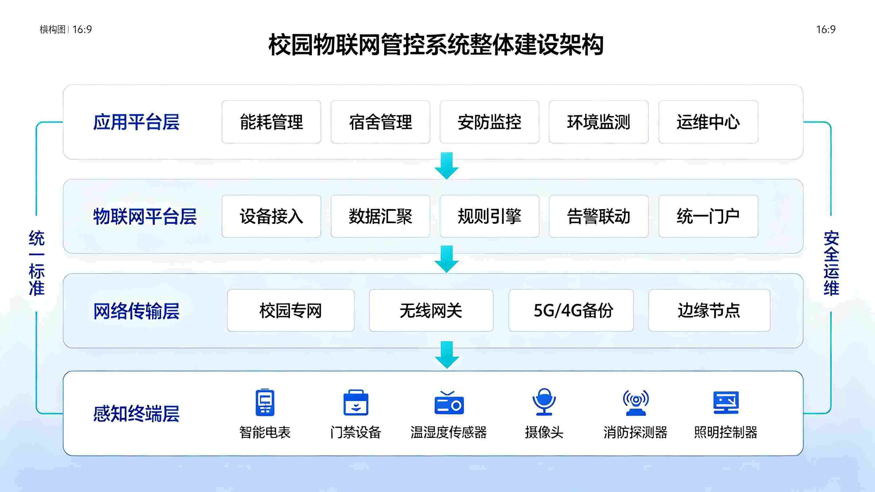 校园物联网管控系统：校园数智底座一体化解决方案(图2)