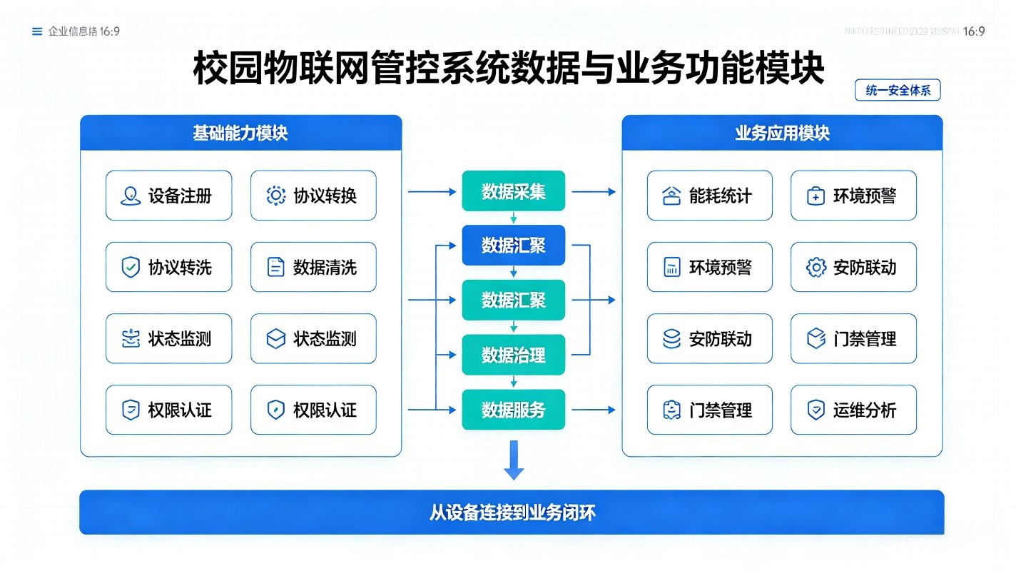 校园物联网管控系统：校园数智底座一体化解决方案(图3)