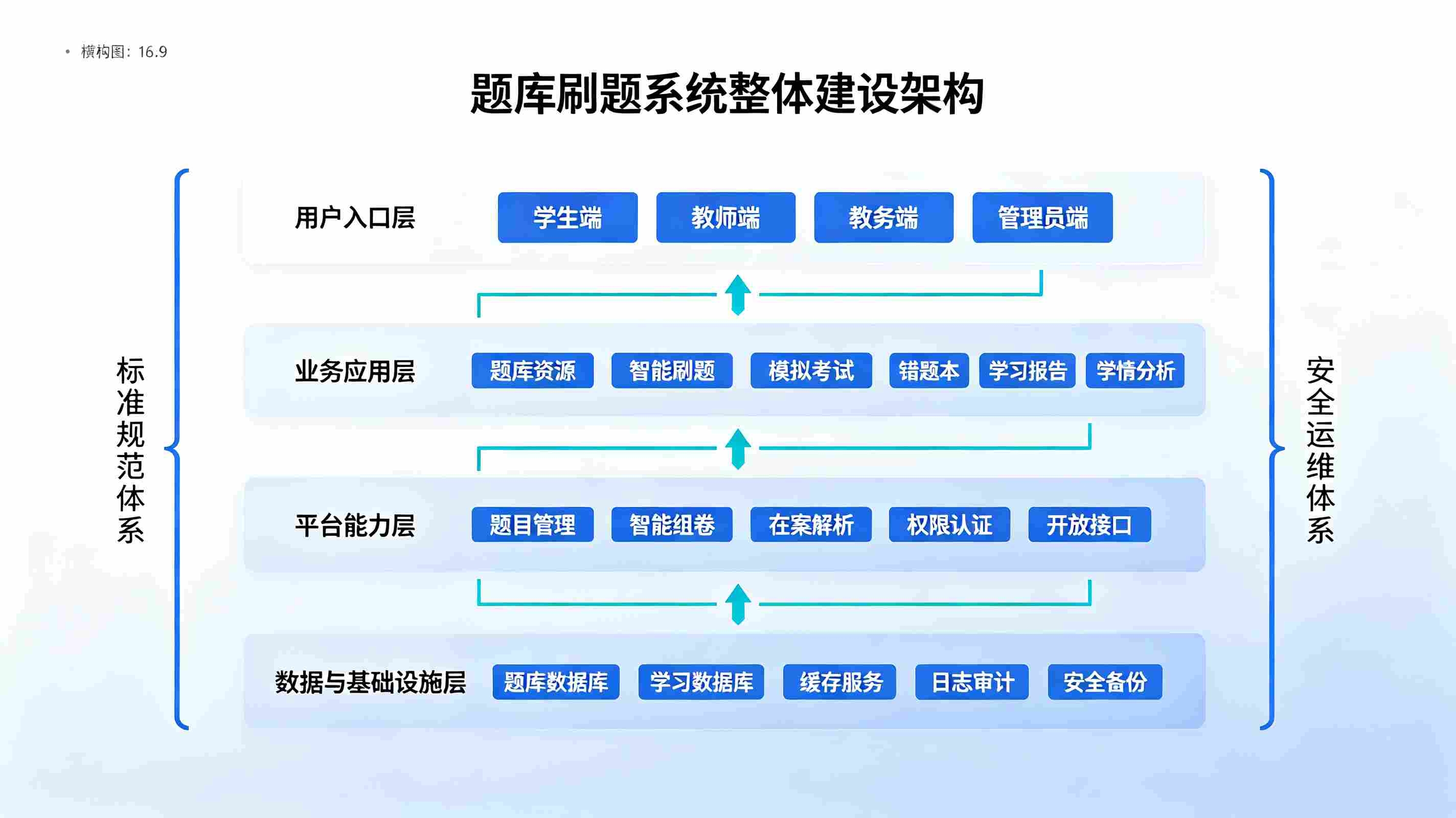题库刷题系统：错题溯源，教考评一体化解决方案(图2)