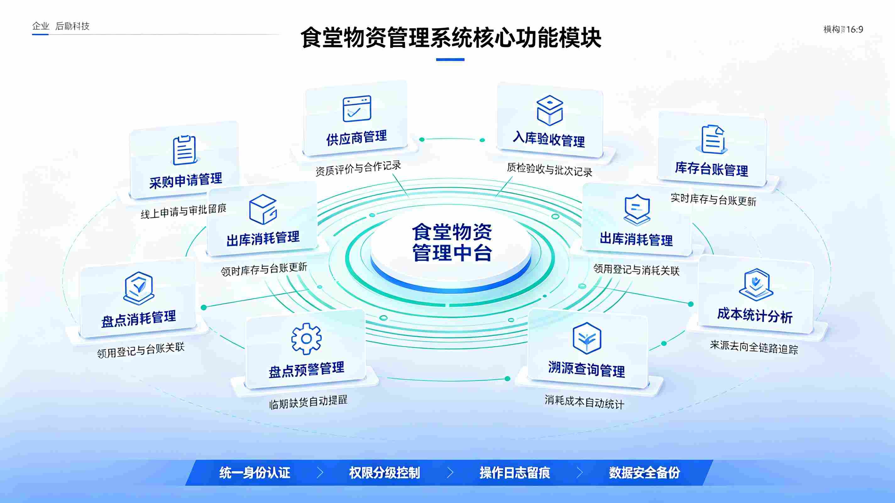 食堂物资管理系统：校园食堂精细化运营一体化解决方案(图4)