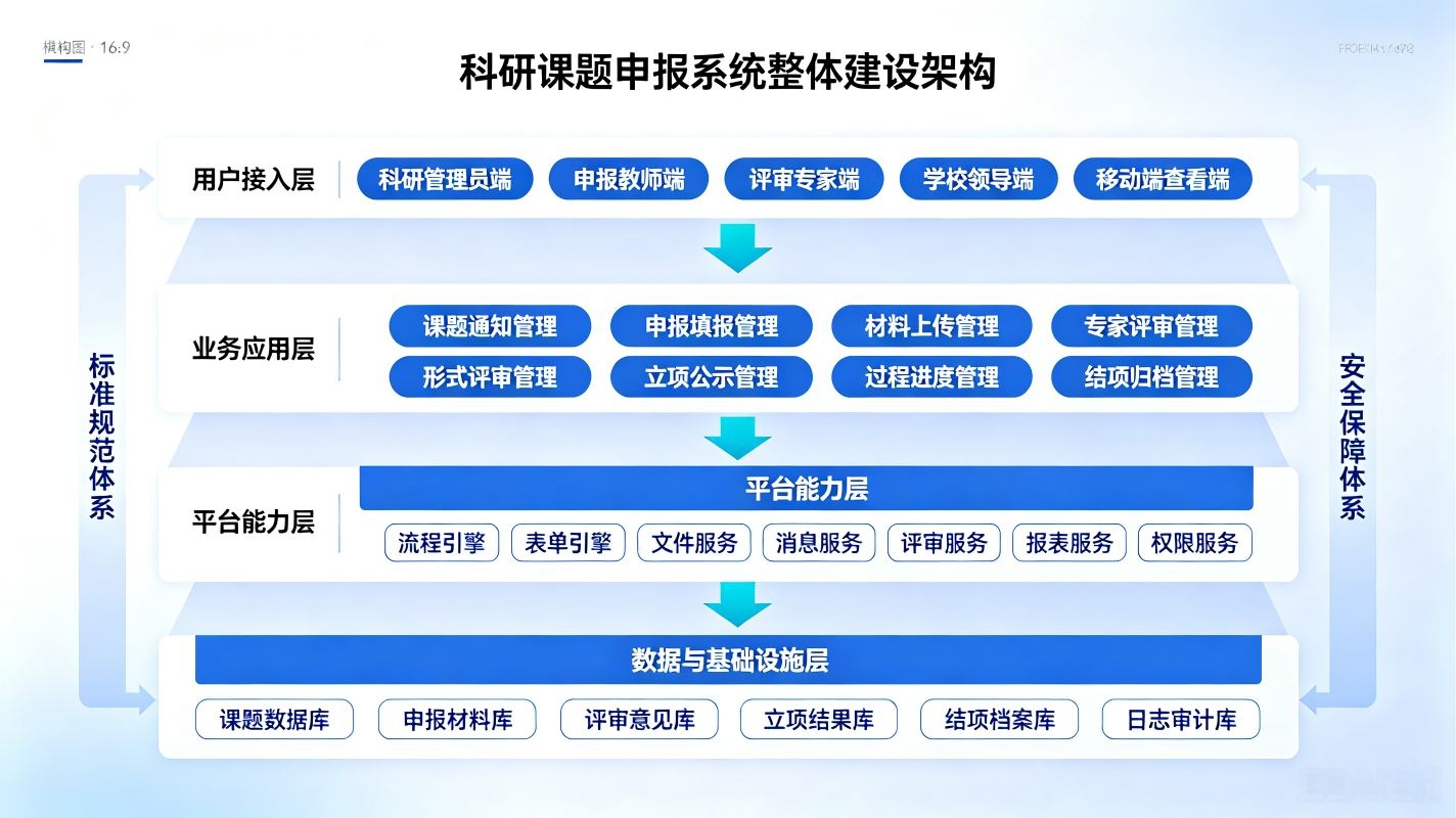 科研课题申报系统解决方案：科研台账合规、教研科研赋能平台(图2)