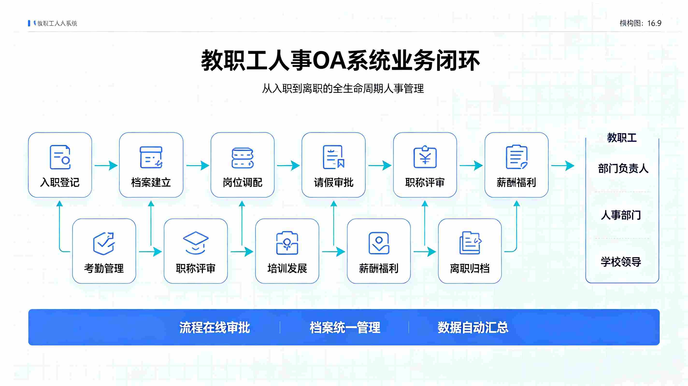 教职工人事OA系统:智慧校园行政人事一体化解决方案(图3) 教职工人事OA系统:智慧校园行政人事一体化解决方案(图3)