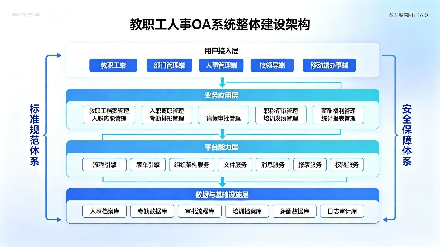 教职工人事OA系统:智慧校园行政人事一体化解决方案(图2) 教职工人事OA系统:智慧校园行政人事一体化解决方案(图2)