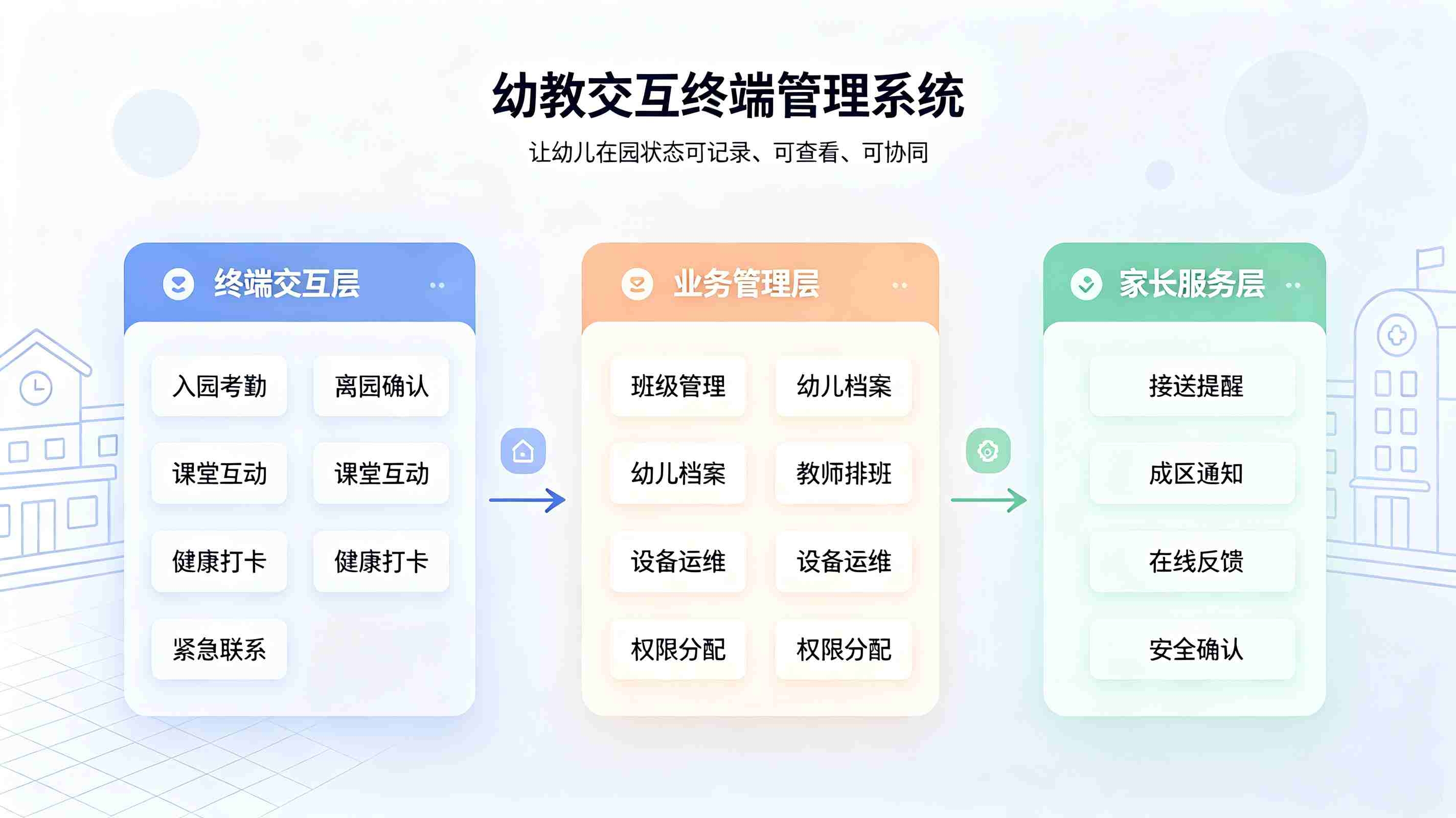 幼教交互终端管理系统：幼教智慧终端一体化解决方案(图2)