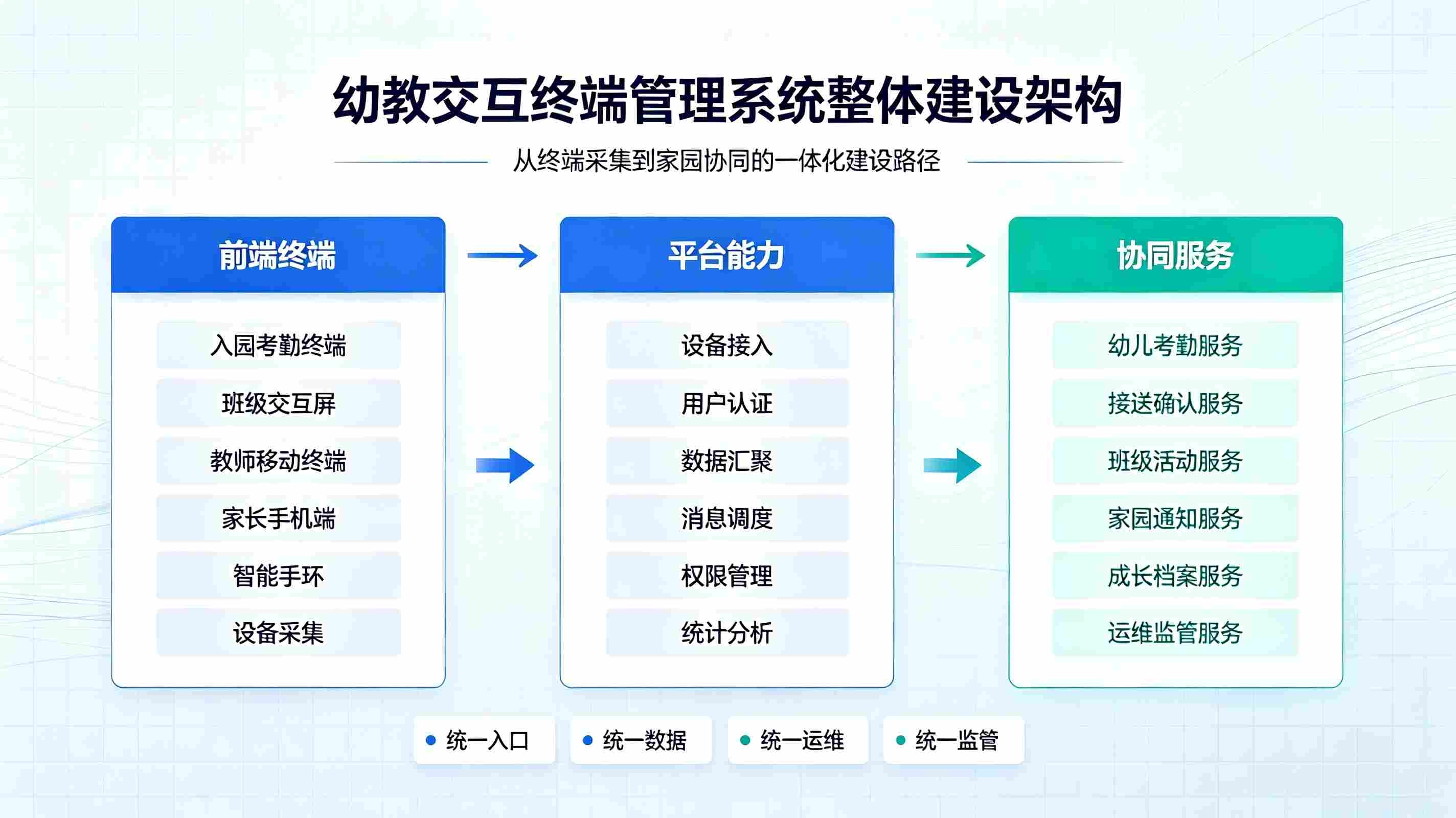 幼教交互终端管理系统：幼教智慧终端一体化解决方案(图3)