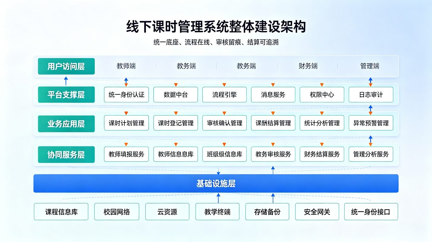 线下课时管理系统:教务合规台账数字化解决方案(图2) 线下课时管理系统:教务合规台账数字化解决方案(图2)