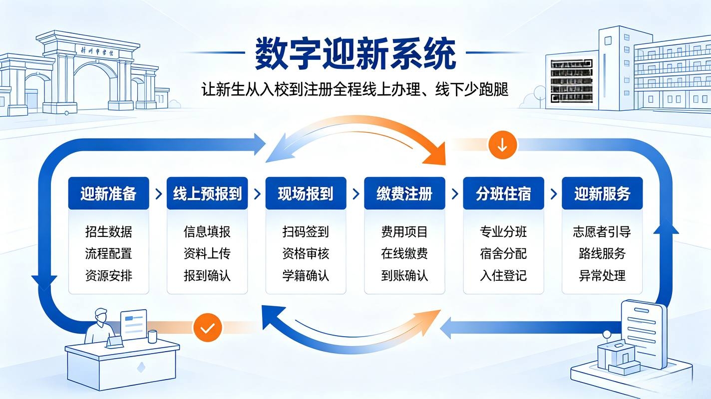 数字迎新系统:财务缴费·新生一站式入校解决方案(图4) 数字迎新系统:财务缴费,新生一站式入校解决方案(图4)