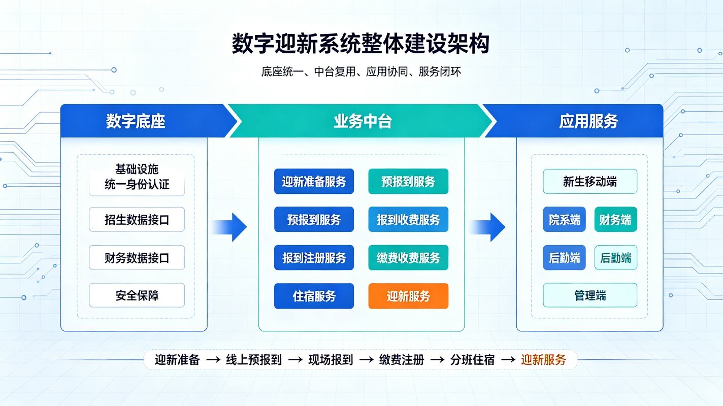 数字迎新系统:财务缴费·新生一站式入校解决方案(图2) 数字迎新系统:财务缴费,新生一站式入校解决方案(图2)