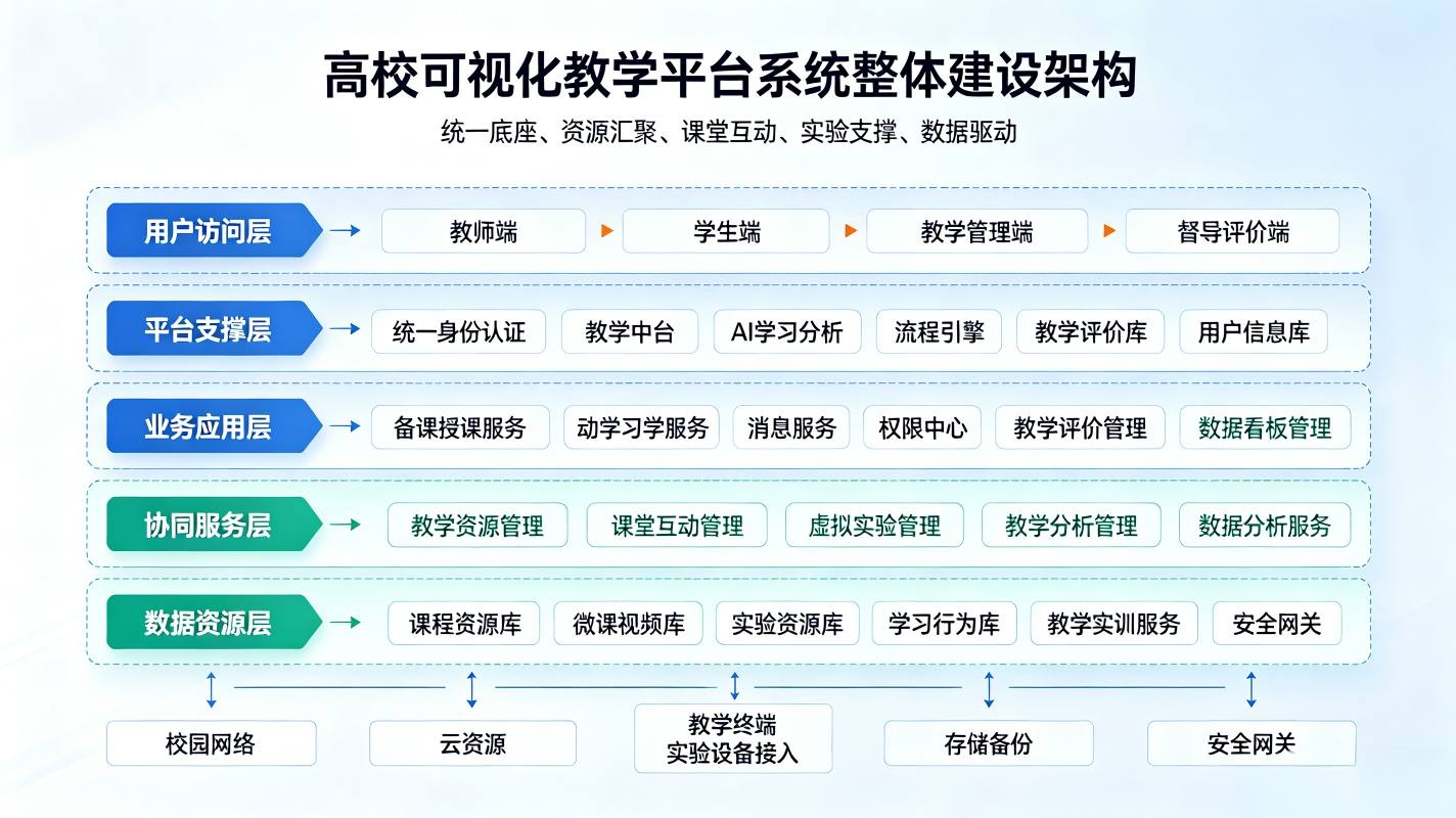 高校可视化教学平台:学情智能分析·教学生态数字化解决方案(图2) 高校可视化教学平台:学情智能分析,教学生态数字化解决方案(图2)
