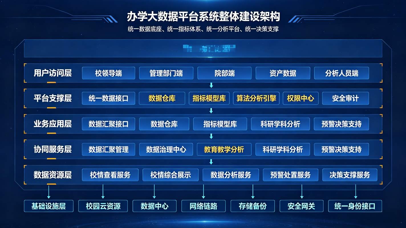 办学大数据平台:办学质量评估,校园数字化决策解决方案(图2) 办学大数据平台:办学质量评估,校园数字化决策解决方案(图2)