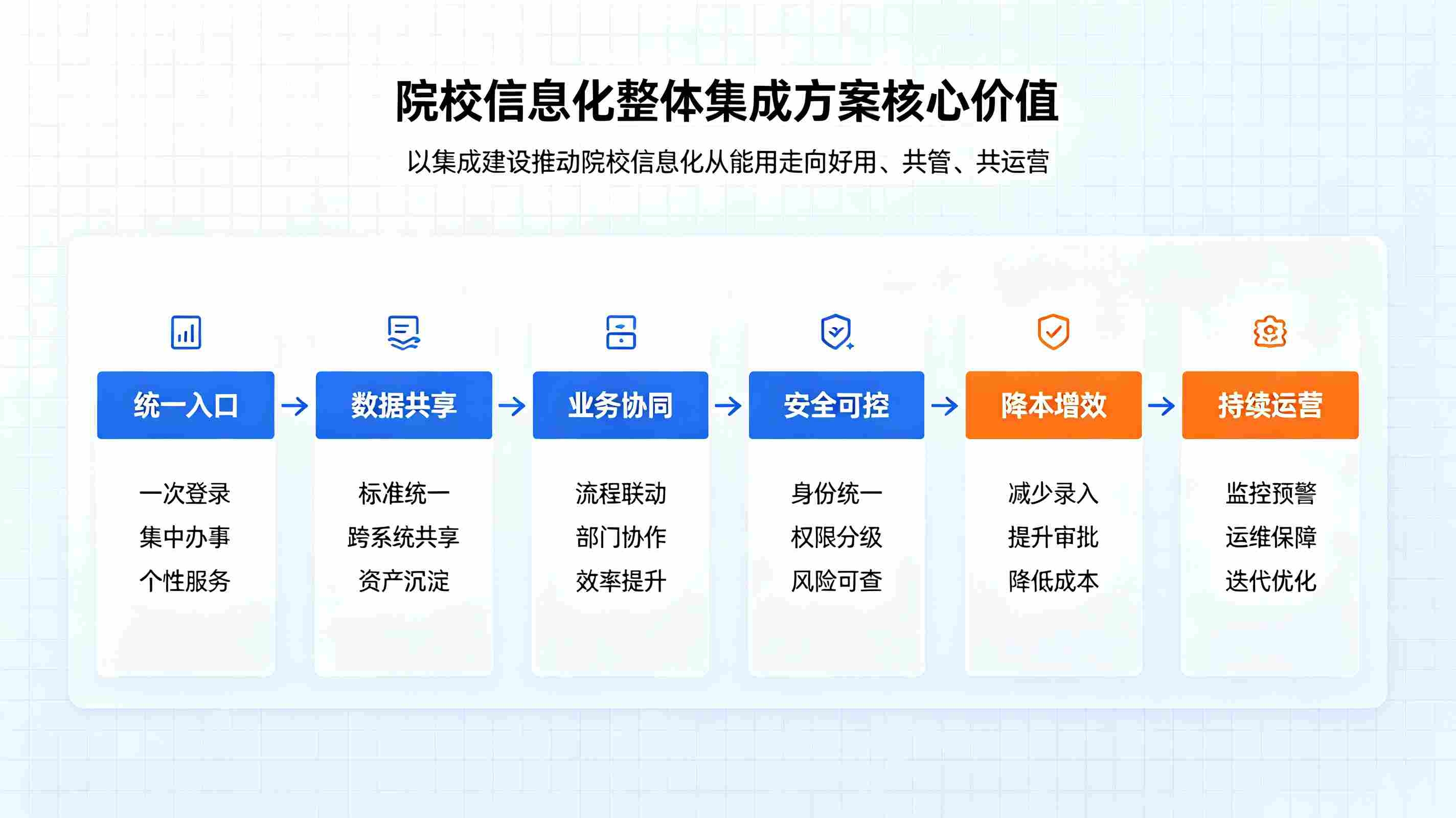 院校信息化整体集成方案:智慧校园一体化建设解决方案(图4) 院校信息化整体集成方案:智慧校园一体化建设解决方案(图4)