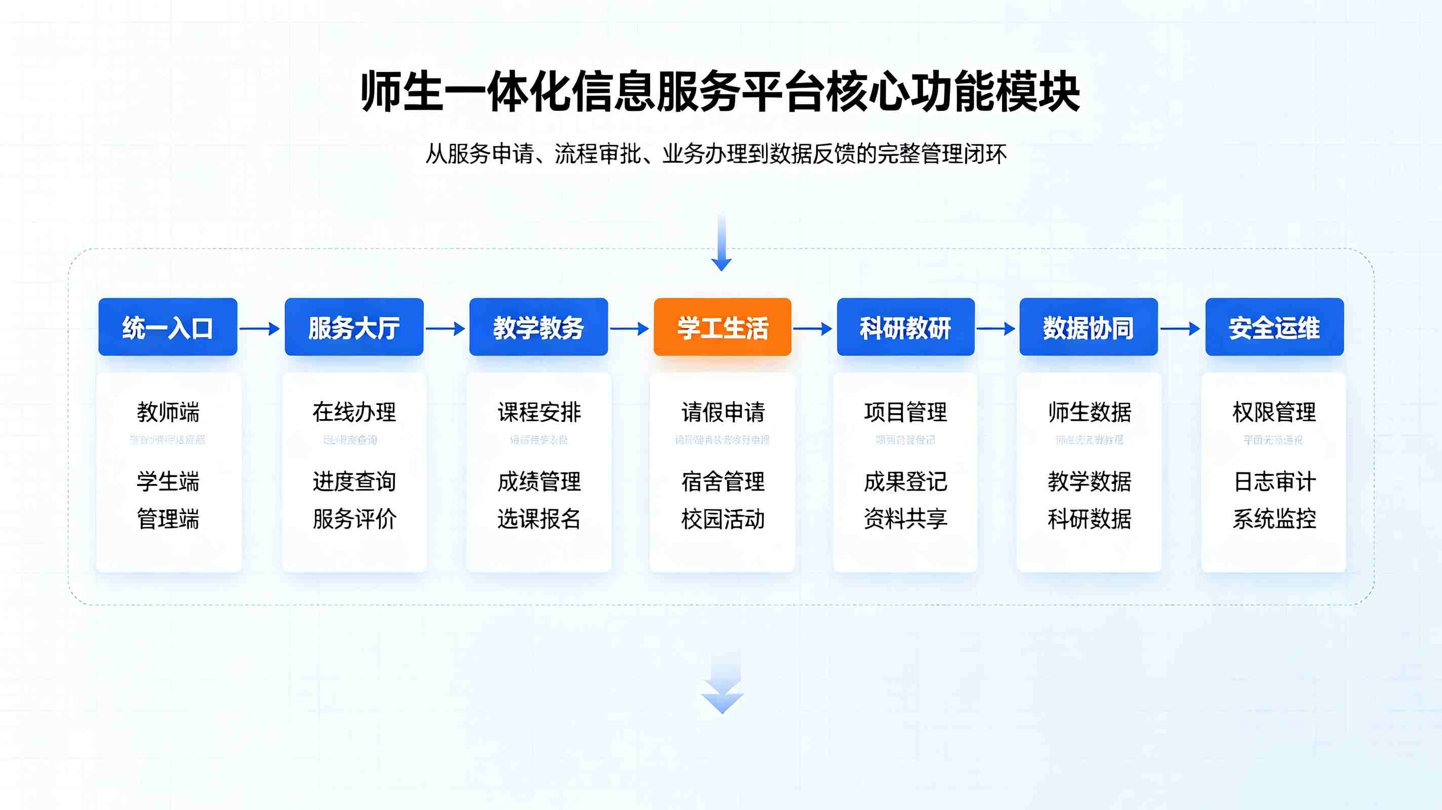 师生一体化信息服务平台方案：校园智慧服务数字化解决方案(图3)